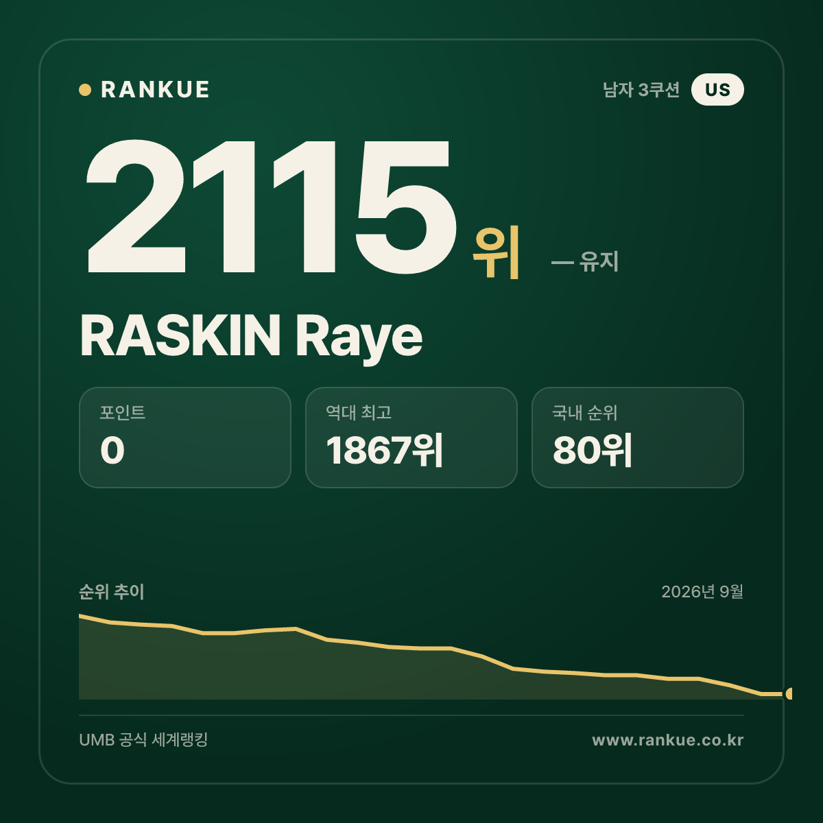 RASKIN Raye — 당구 세계랭킹 2115위