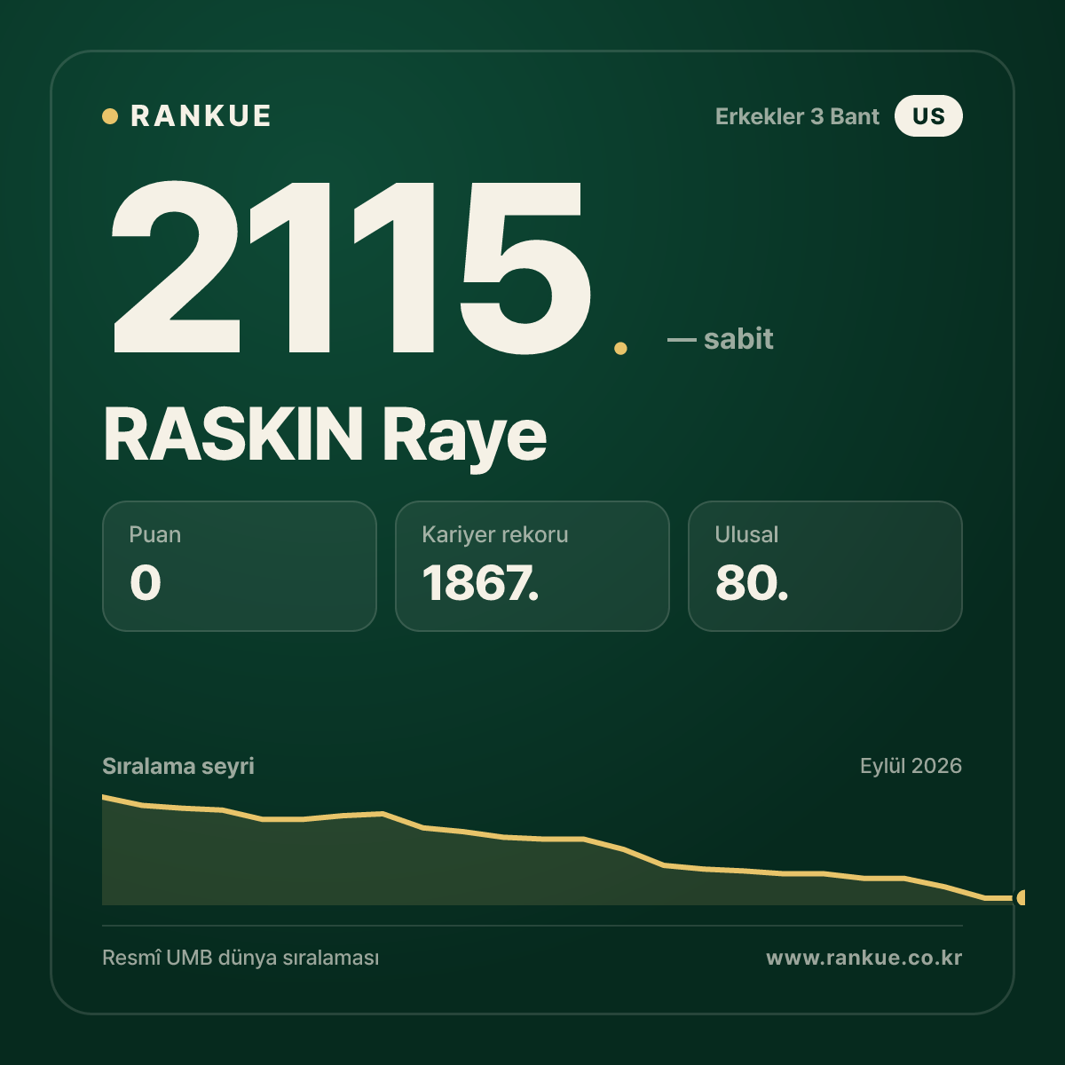 RASKIN Raye — Bilardo Dünya Sıralaması 2115.