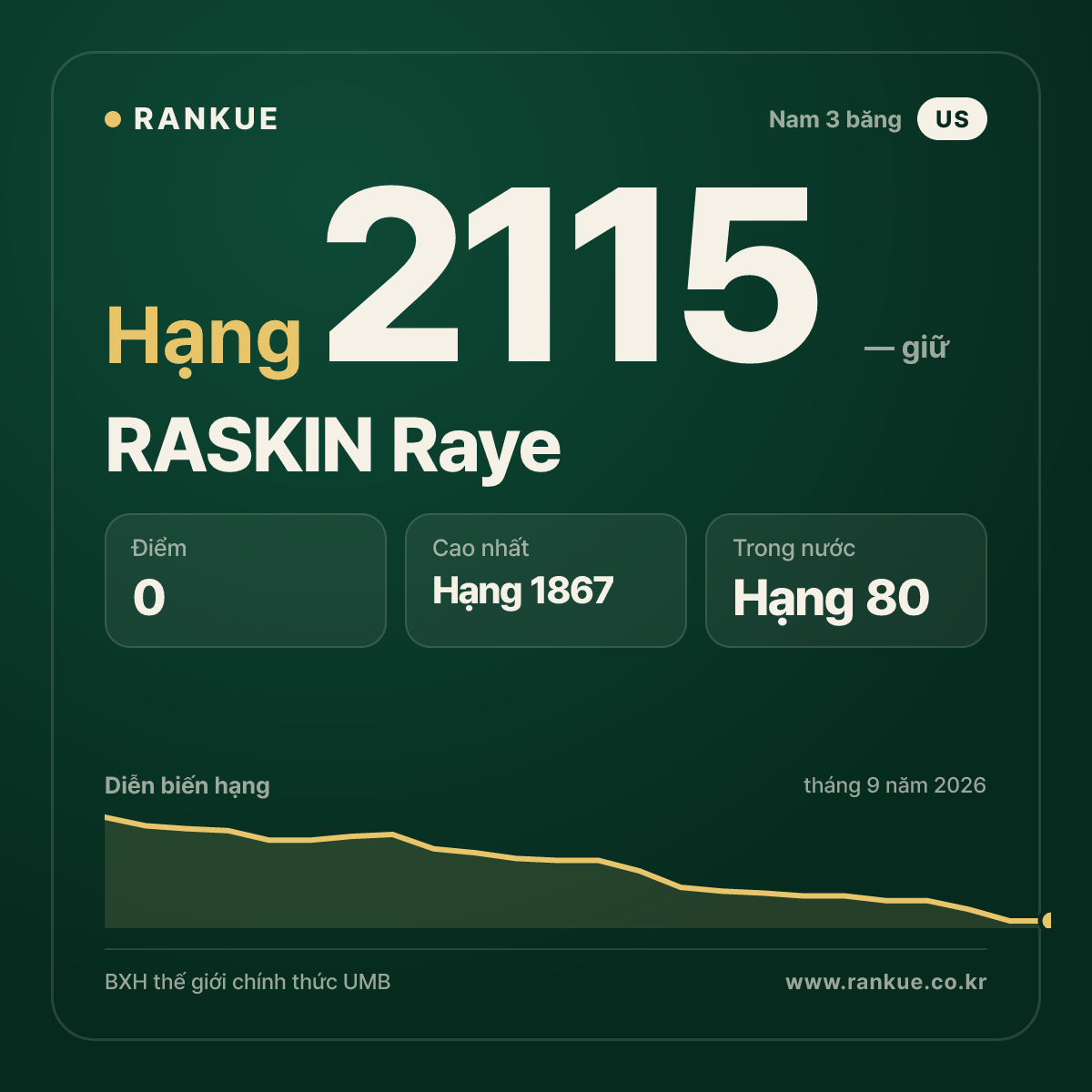 RASKIN Raye — BXH Bida Thế giới hạng 2115