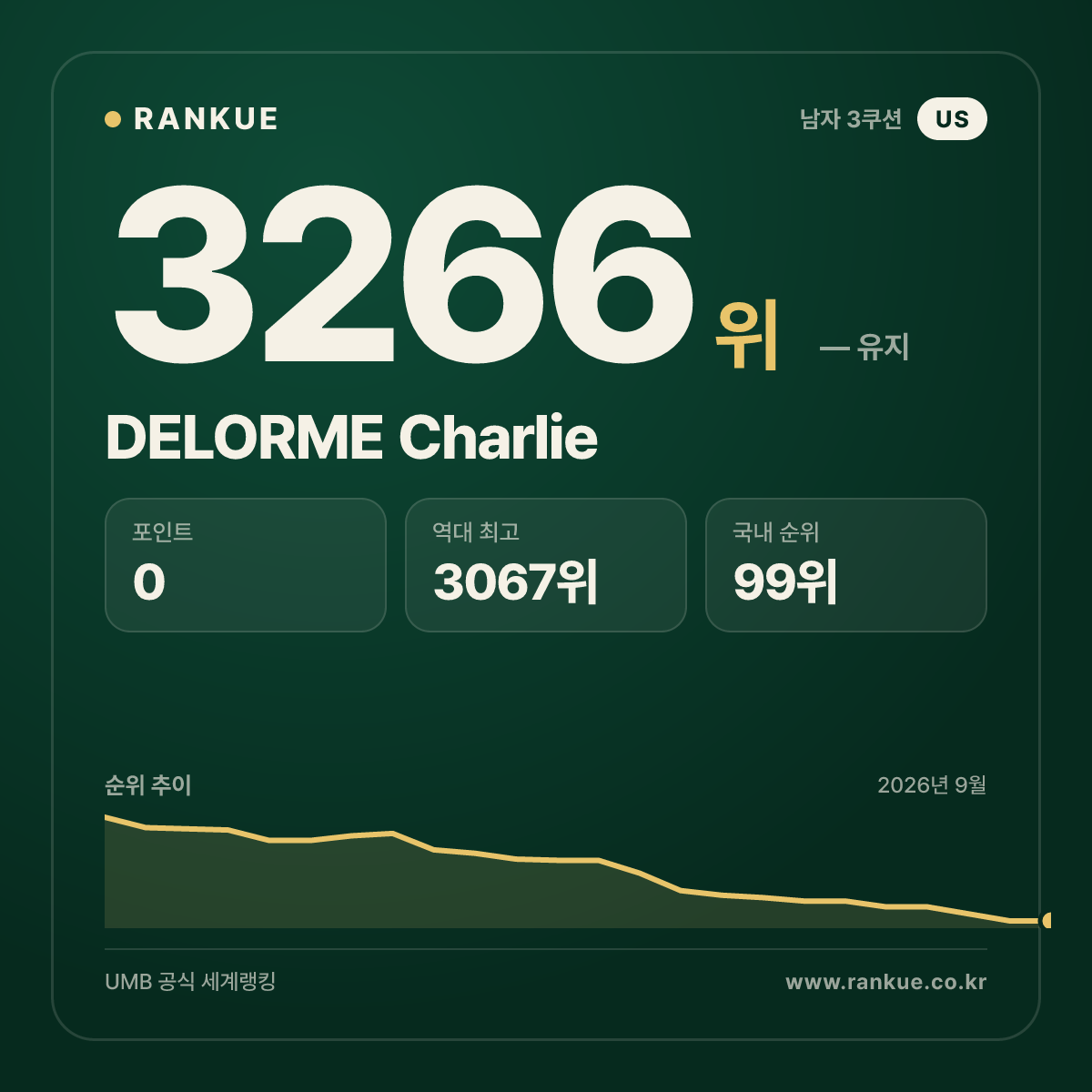 DELORME Charlie — 당구 세계랭킹 3266위