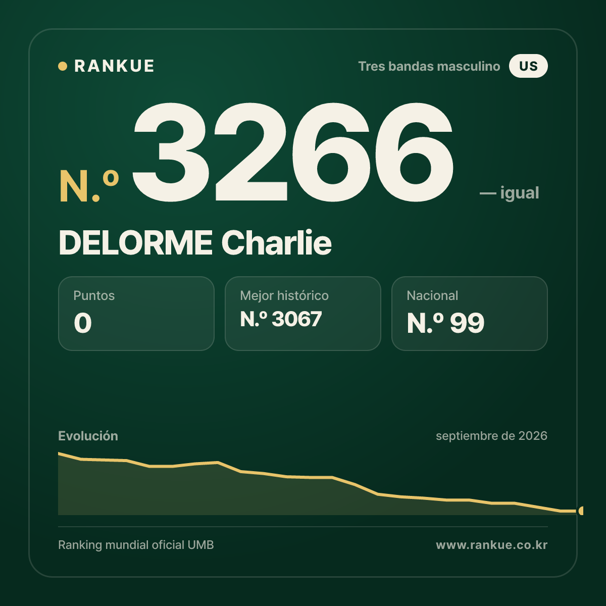 DELORME Charlie — Ranking Mundial de Billar N.º 3266
