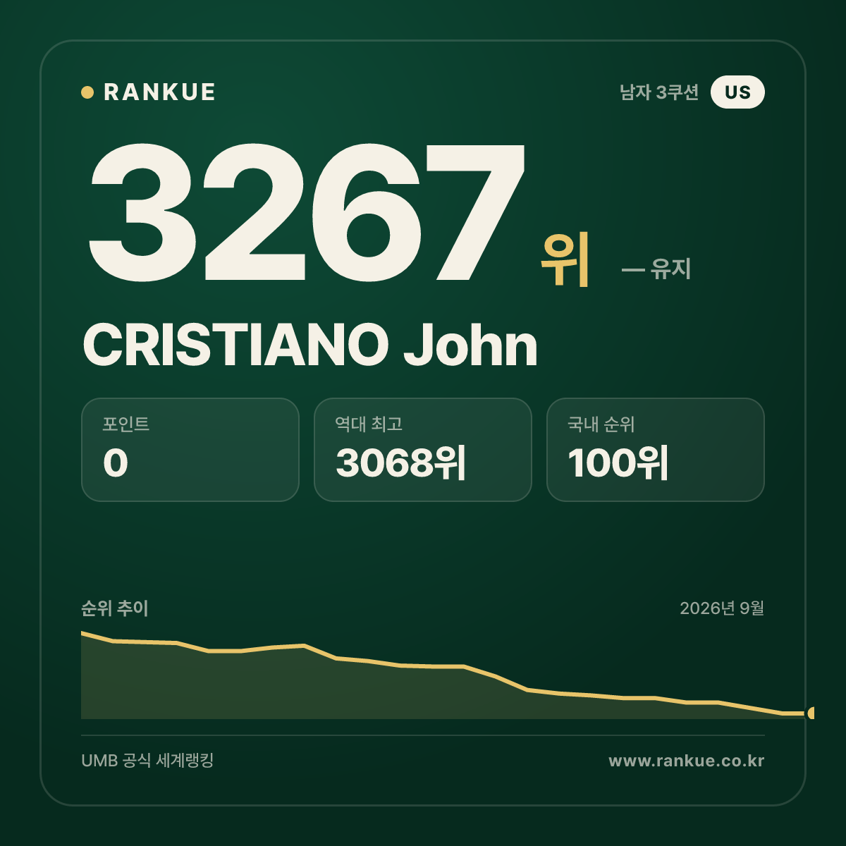 CRISTIANO John — 당구 세계랭킹 3267위