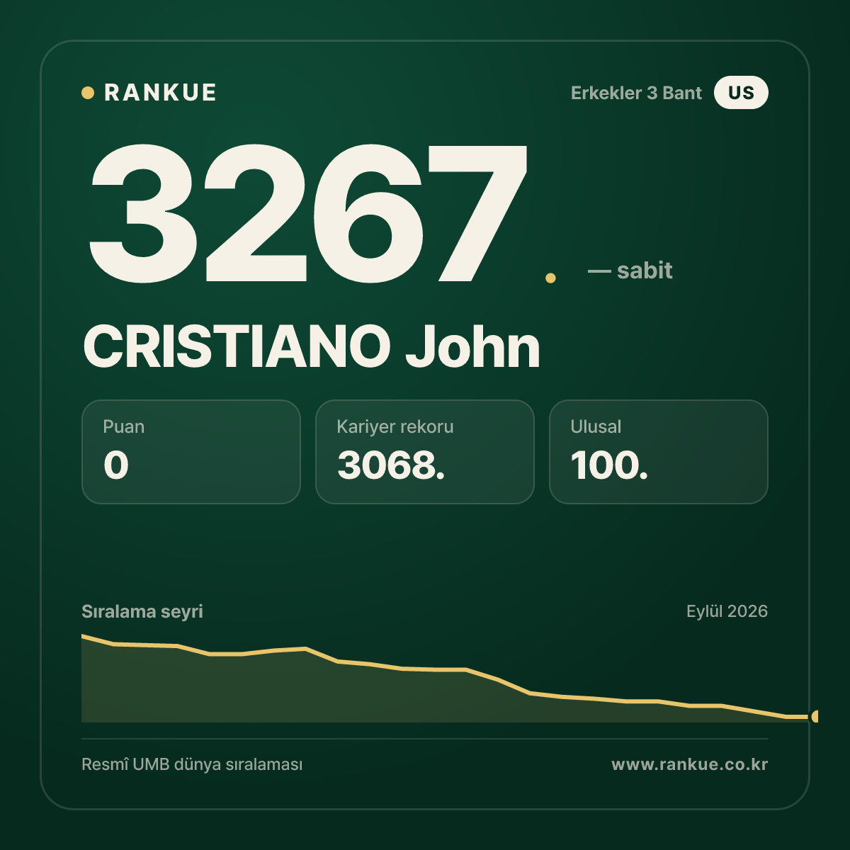 CRISTIANO John — Bilardo Dünya Sıralaması 3267.