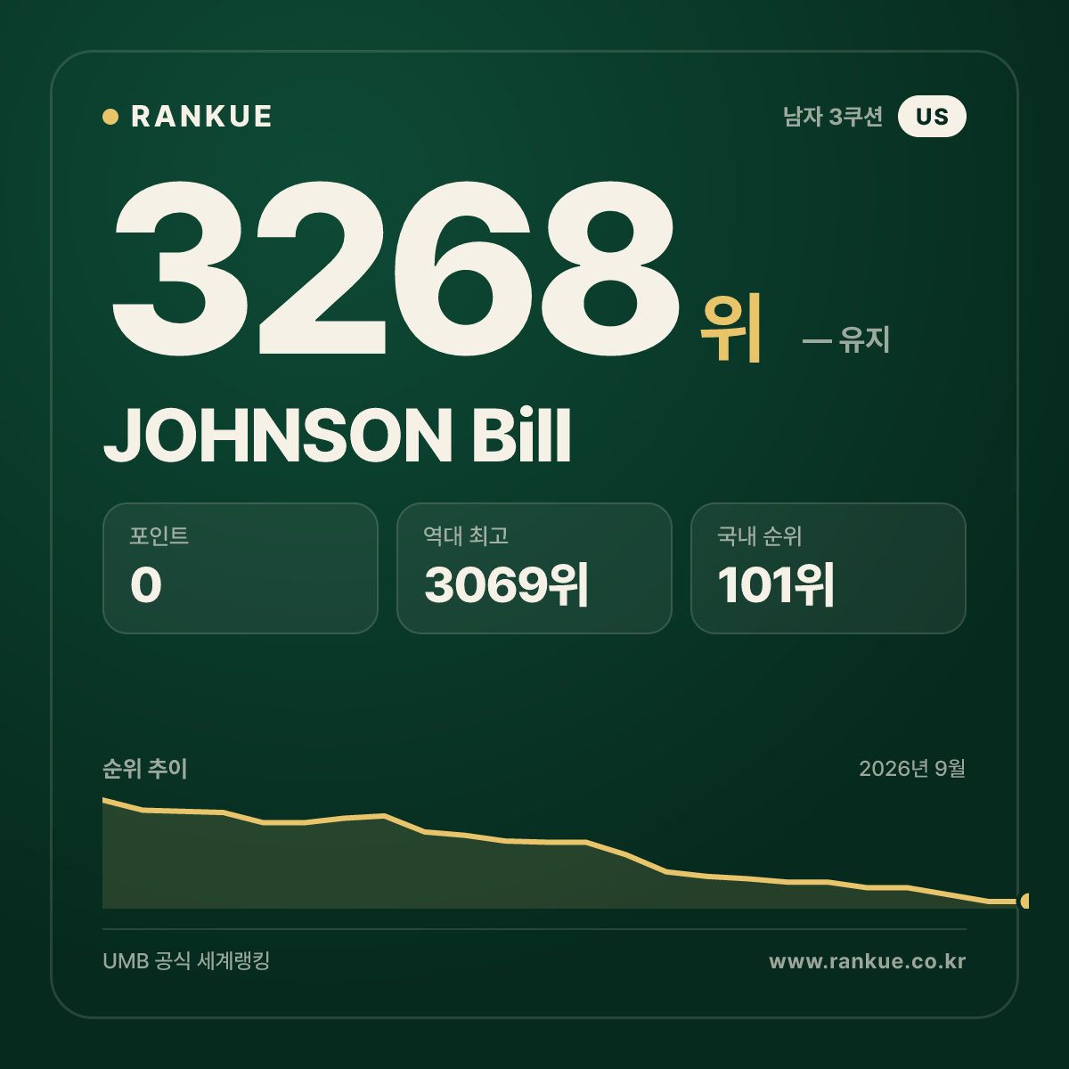 JOHNSON Bill — 당구 세계랭킹 3268위