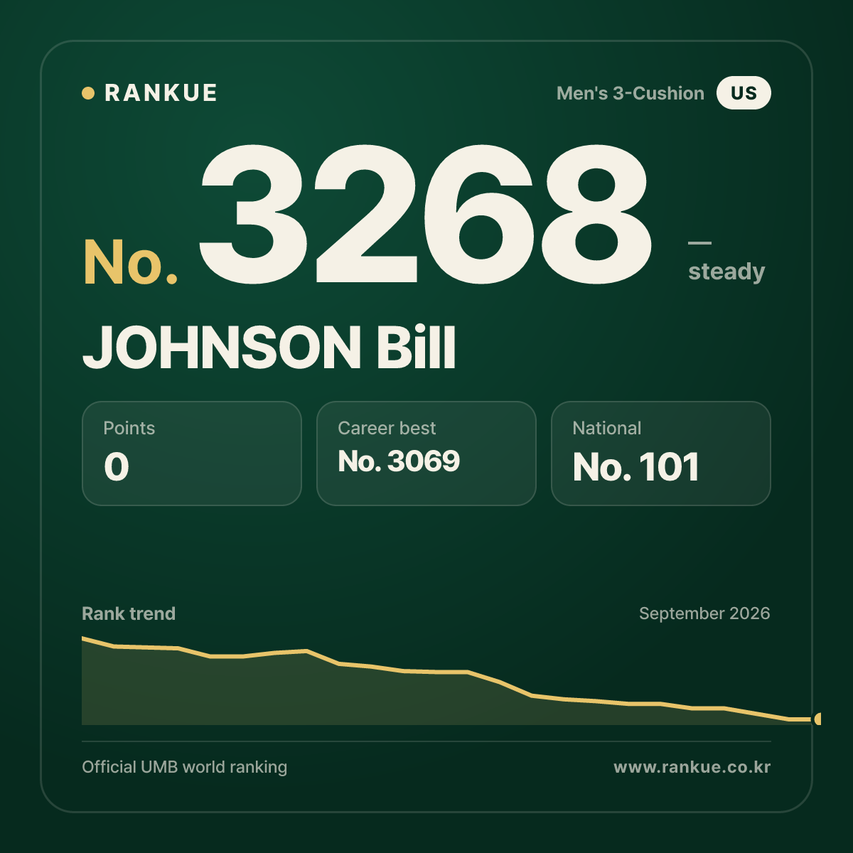 JOHNSON Bill — Billiards World Ranking No.3268