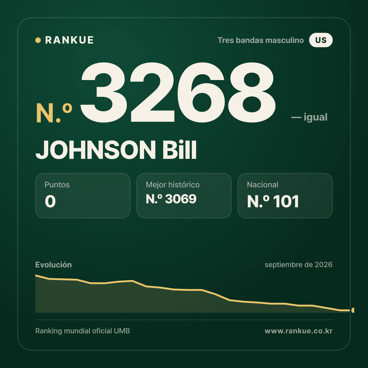 JOHNSON Bill — Ranking Mundial de Billar N.º 3268