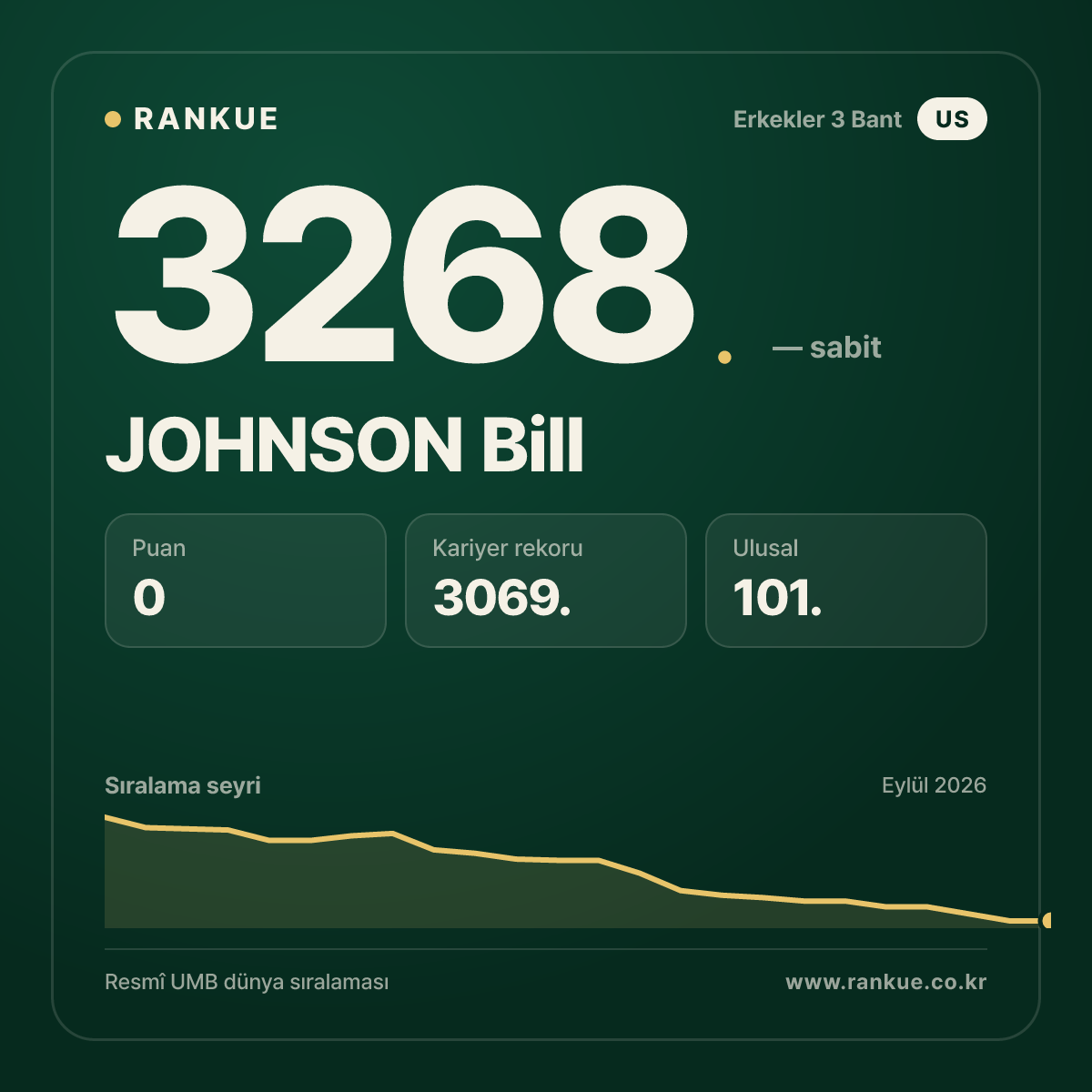 JOHNSON Bill — Bilardo Dünya Sıralaması 3268.