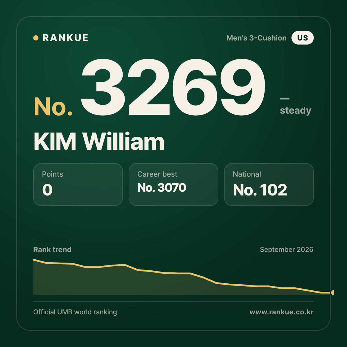 KIM William — Billiards World Ranking No.3269