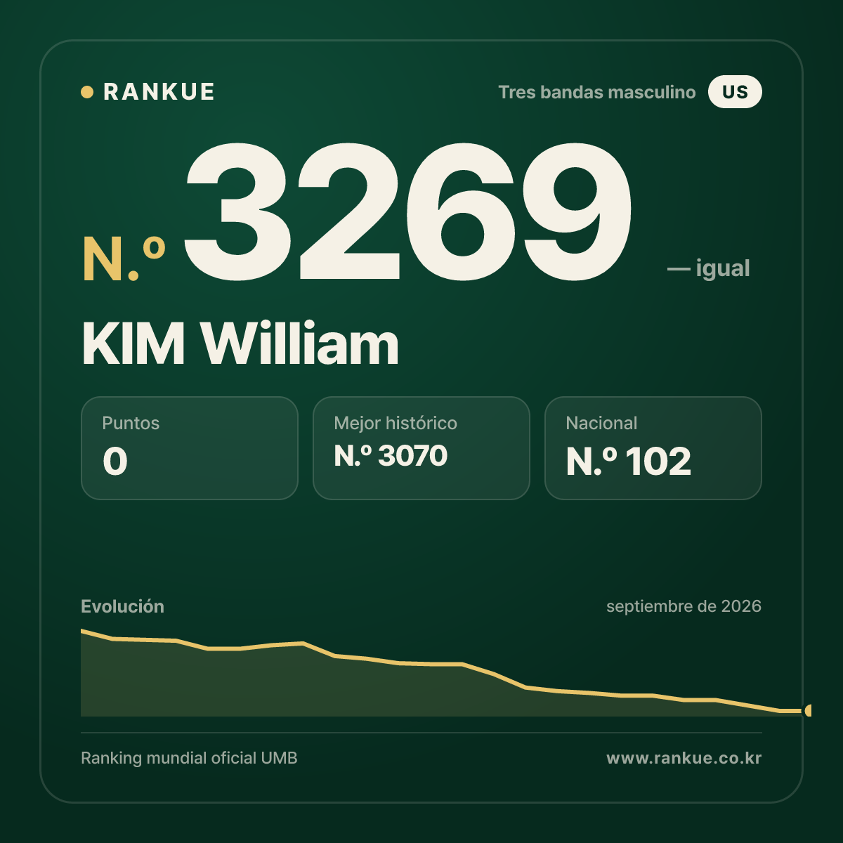 KIM William — Ranking Mundial de Billar N.º 3269