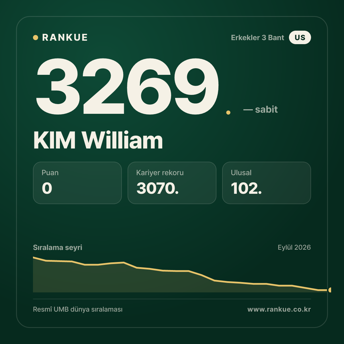 KIM William — Bilardo Dünya Sıralaması 3269.