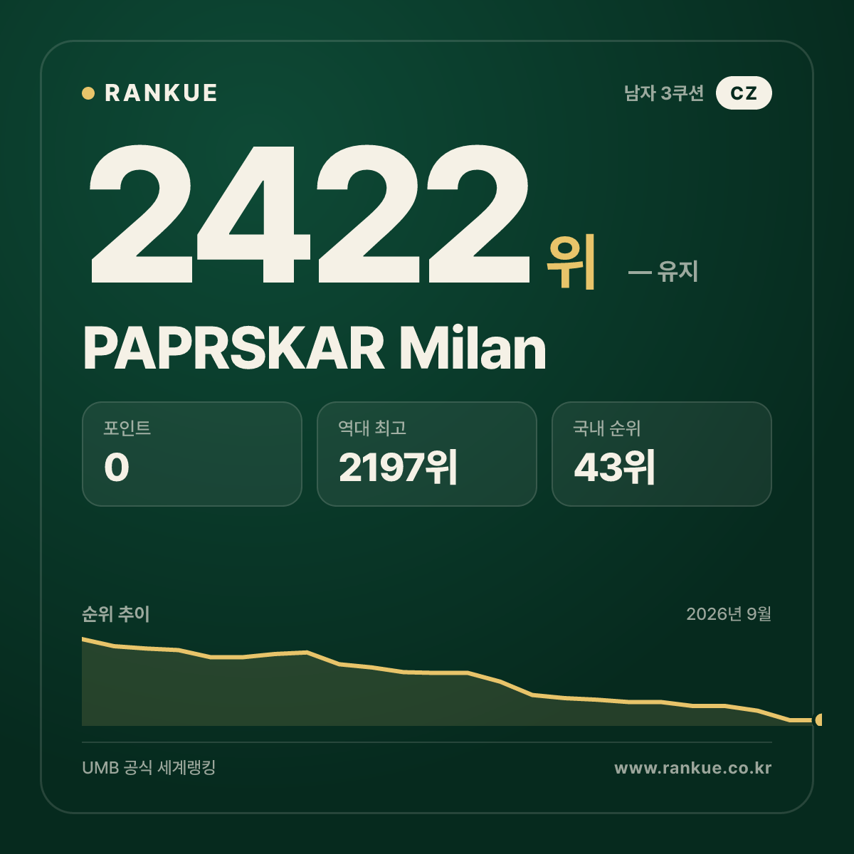 PAPRSKAR Milan — 당구 세계랭킹 2422위