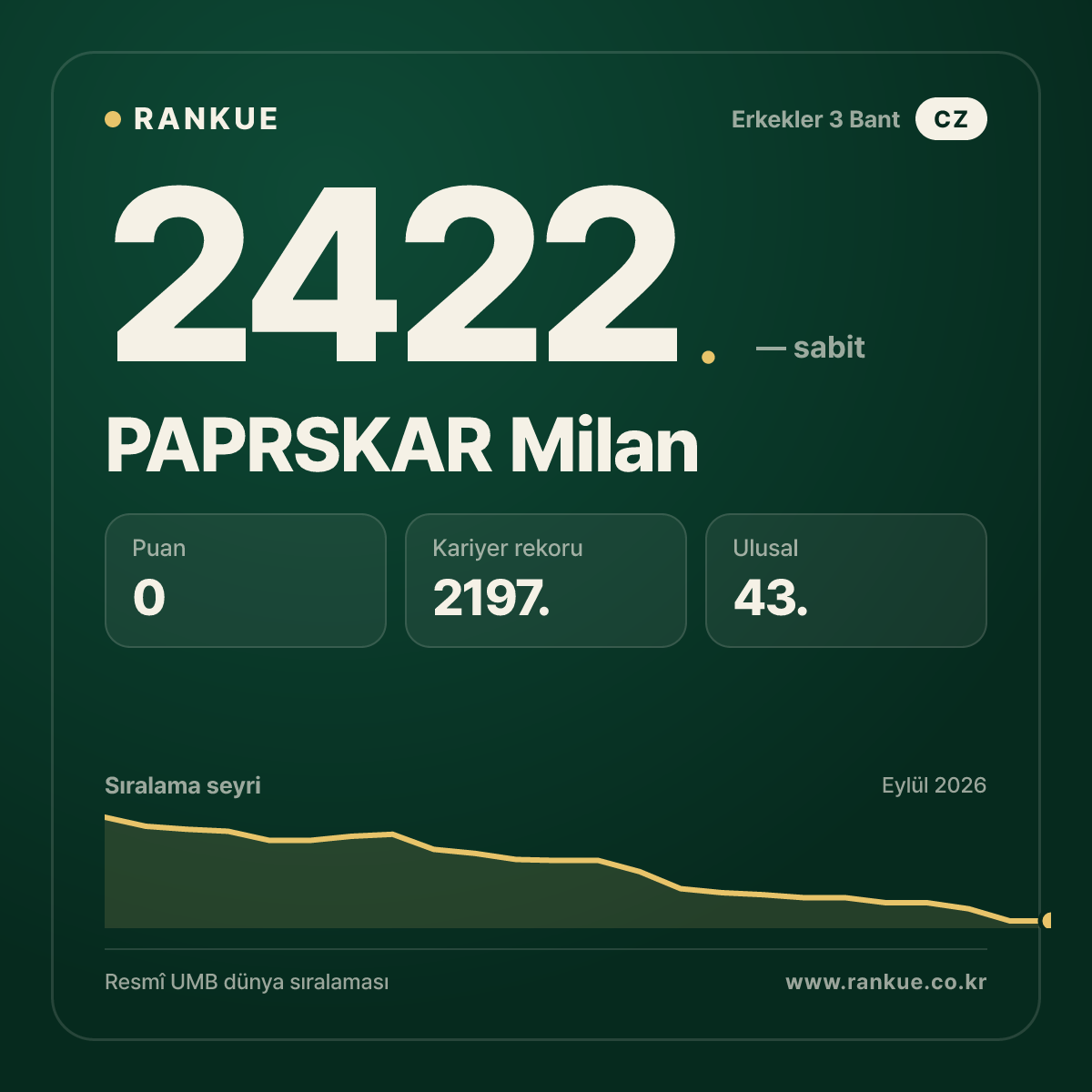 PAPRSKAR Milan — Bilardo Dünya Sıralaması 2422.