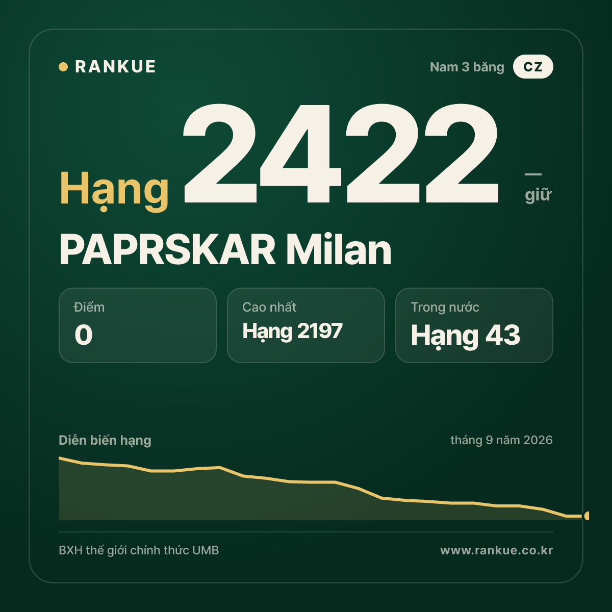 PAPRSKAR Milan — BXH Bida Thế giới hạng 2422