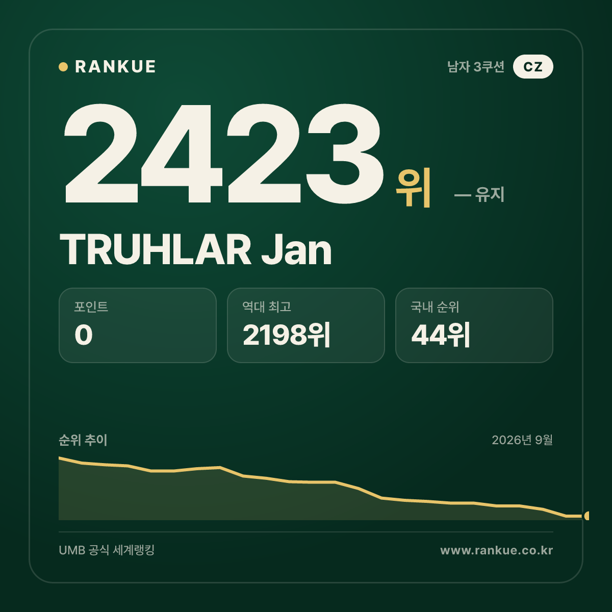 TRUHLAR Jan — 당구 세계랭킹 2423위