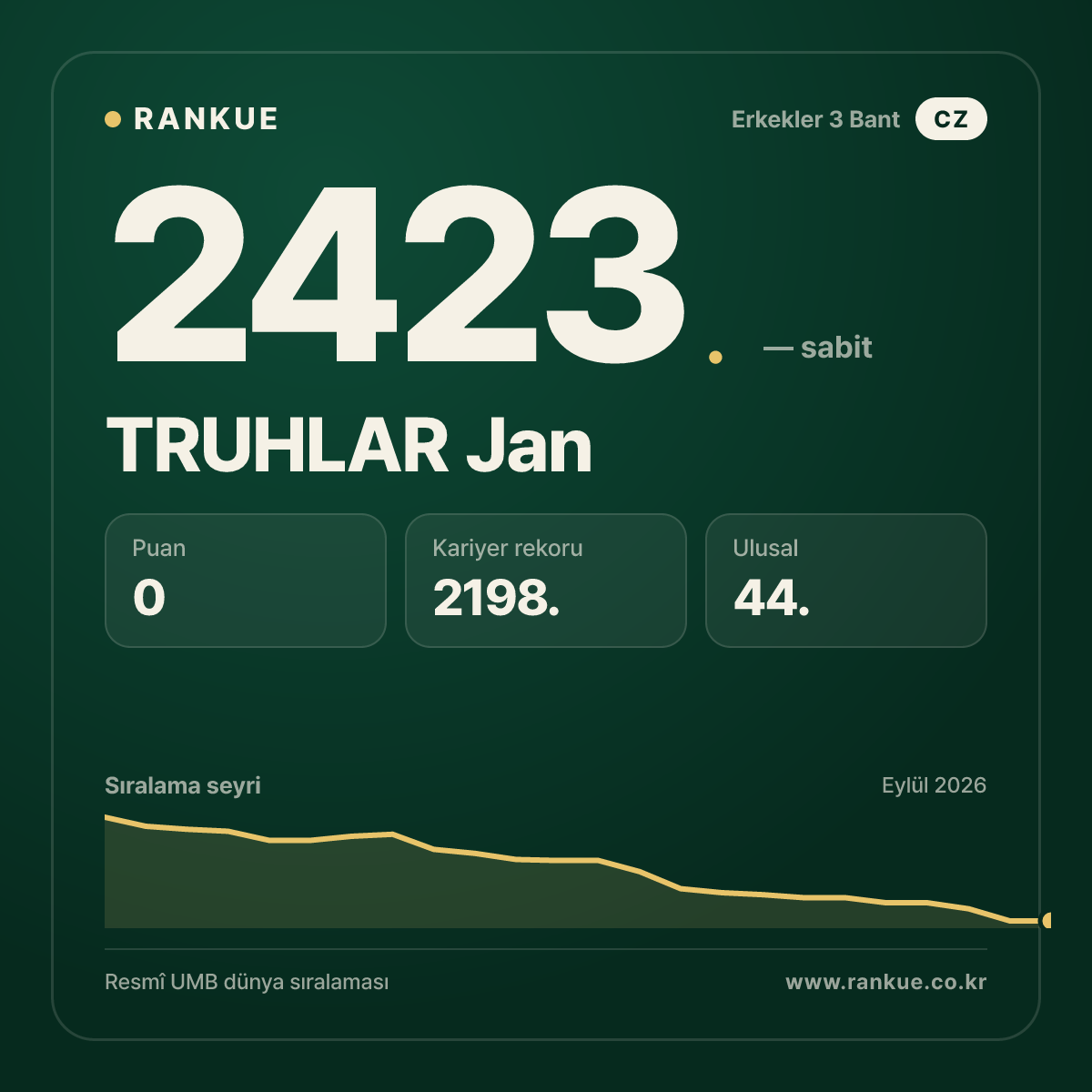 TRUHLAR Jan — Bilardo Dünya Sıralaması 2423.
