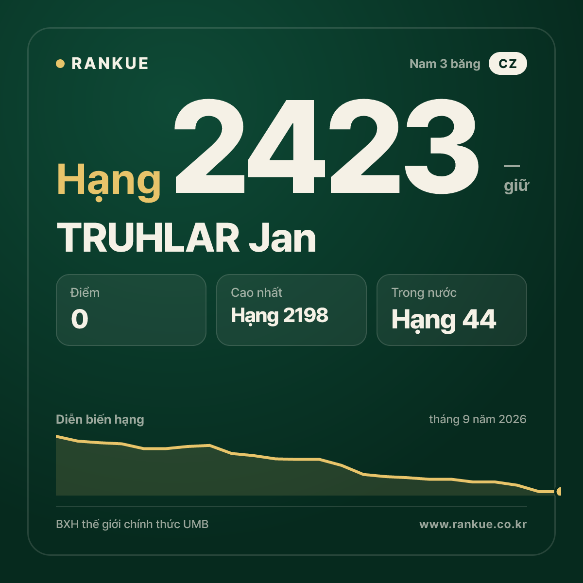 TRUHLAR Jan — BXH Bida Thế giới hạng 2423
