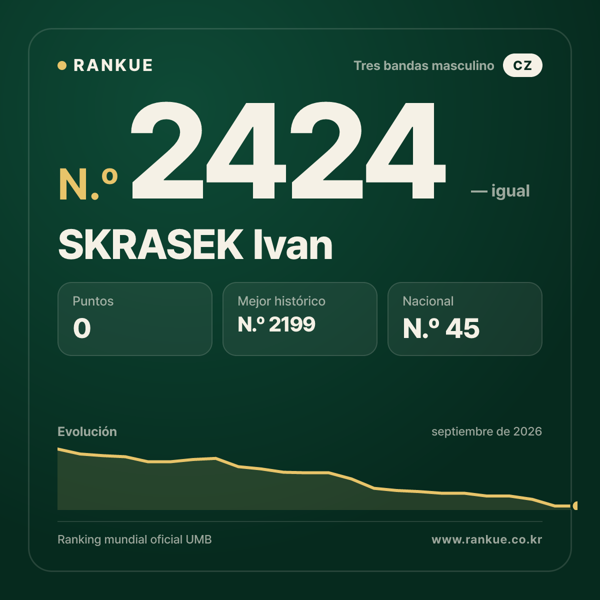 SKRASEK Ivan — Ranking Mundial de Billar N.º 2424