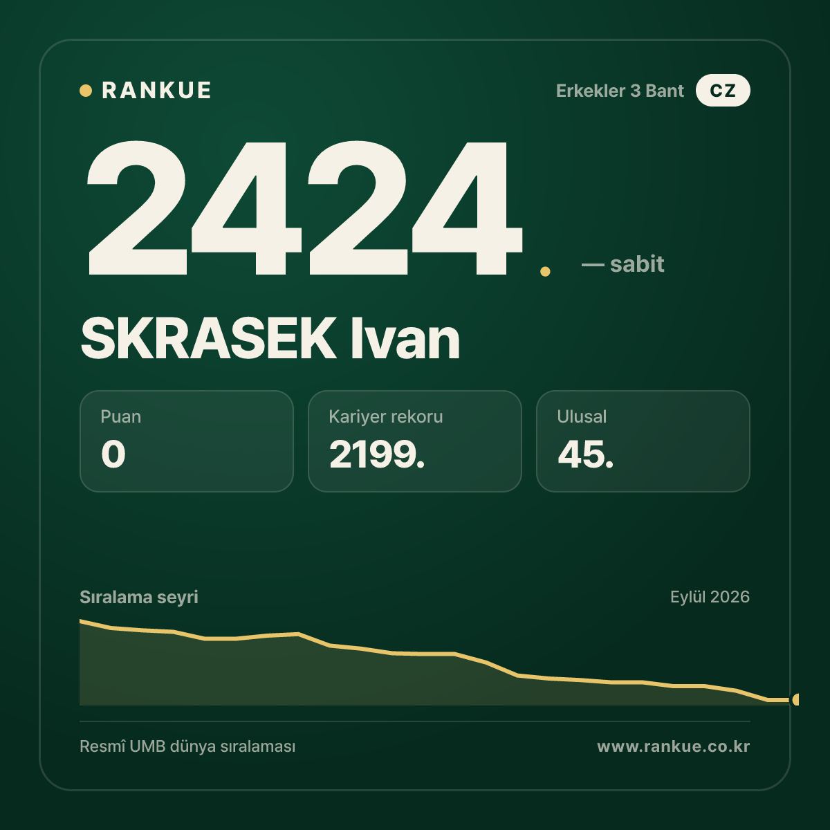 SKRASEK Ivan — Bilardo Dünya Sıralaması 2424.