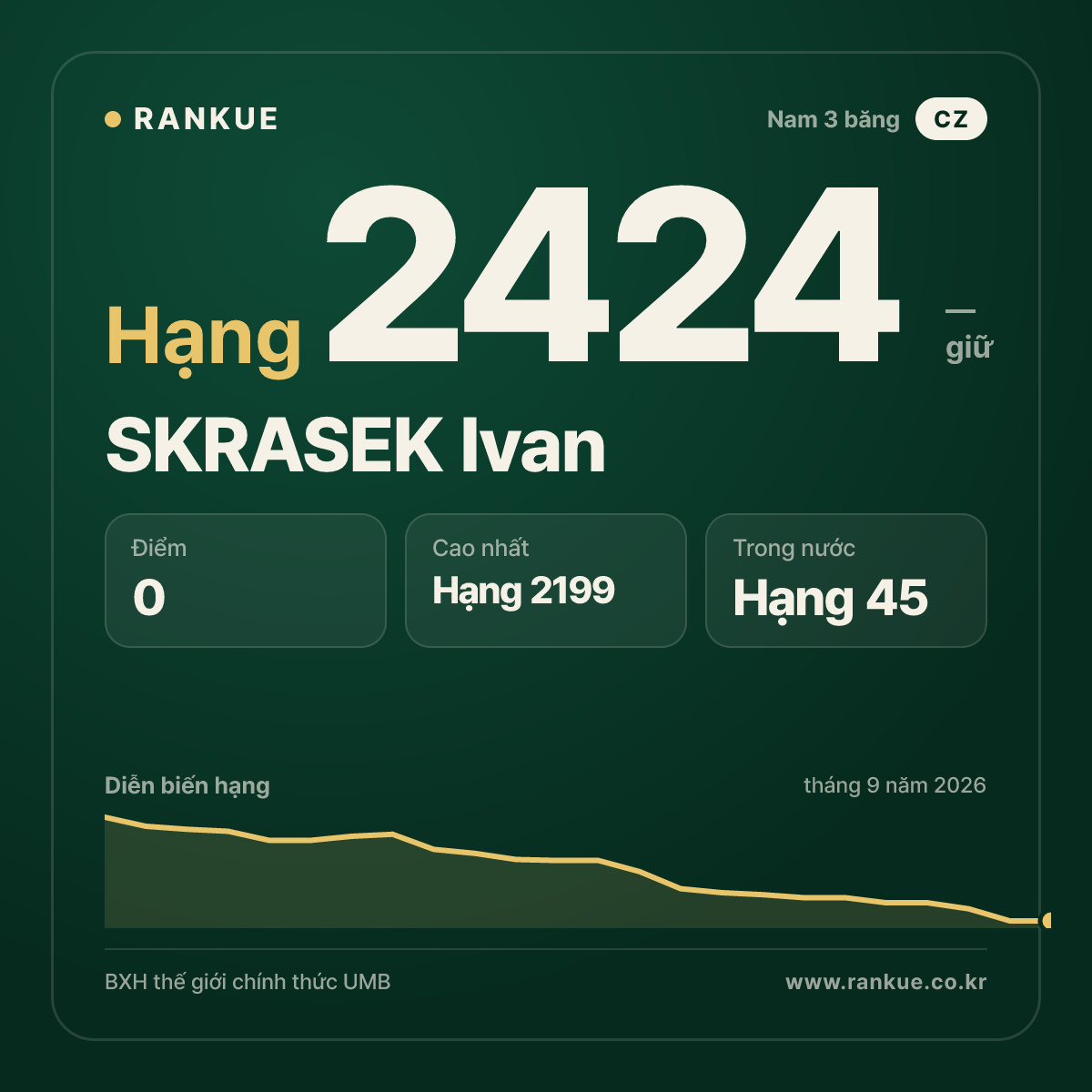SKRASEK Ivan — BXH Bida Thế giới hạng 2424