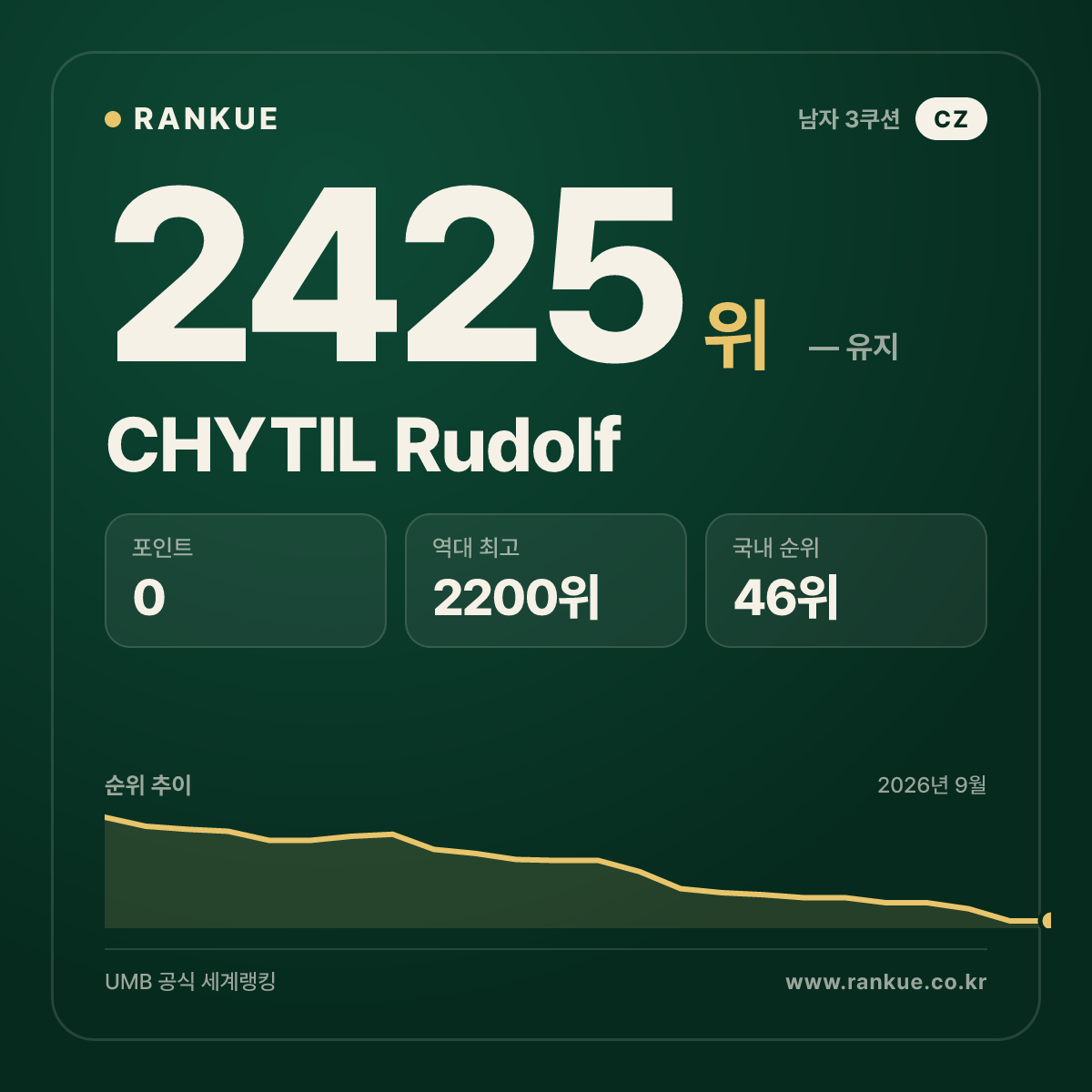 CHYTIL Rudolf — 당구 세계랭킹 2425위