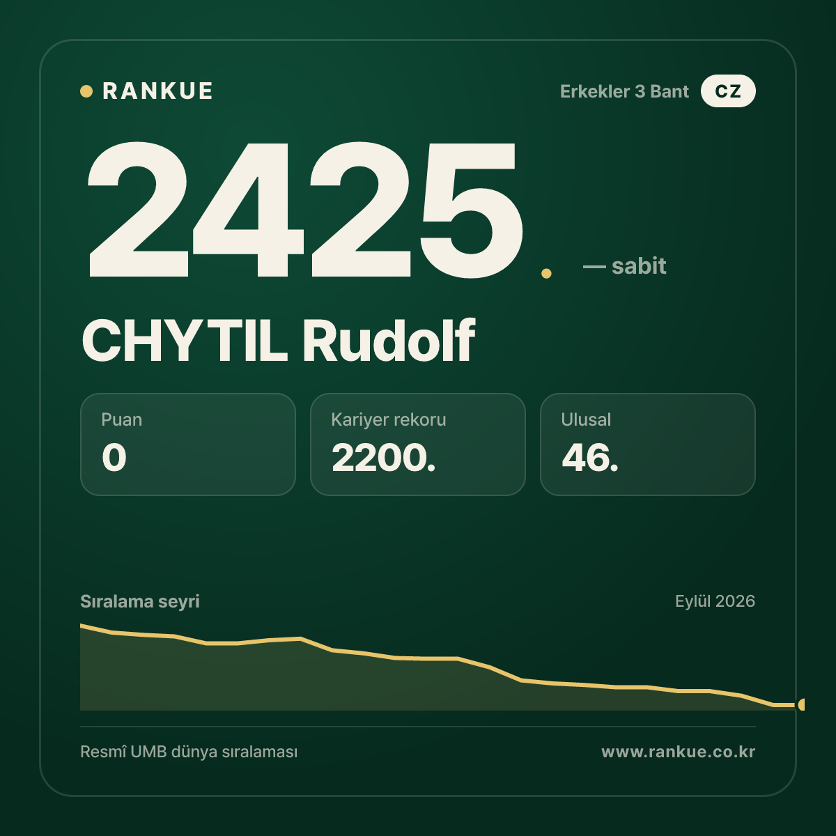 CHYTIL Rudolf — Bilardo Dünya Sıralaması 2425.