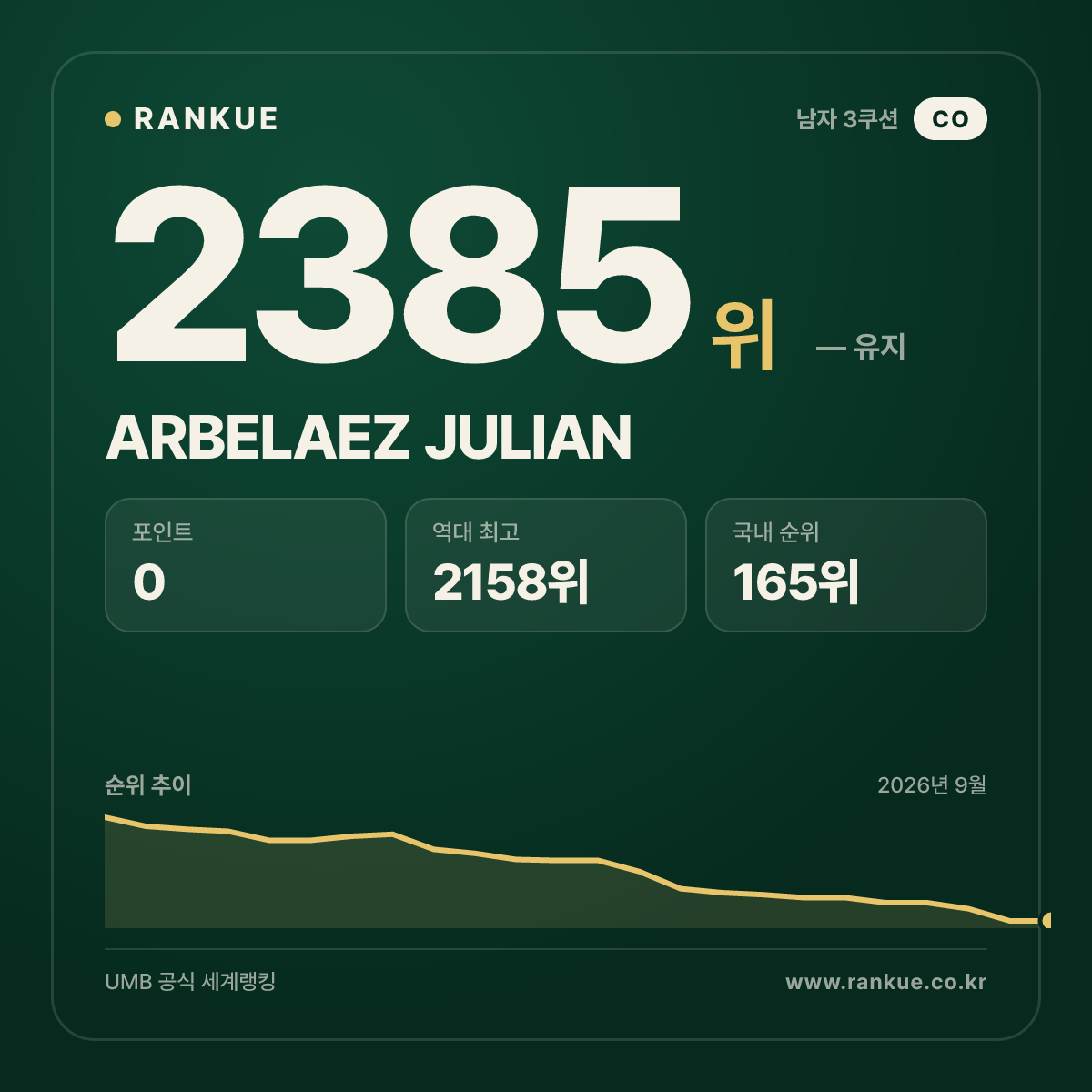 ARBELAEZ JULIAN — 당구 세계랭킹 2385위