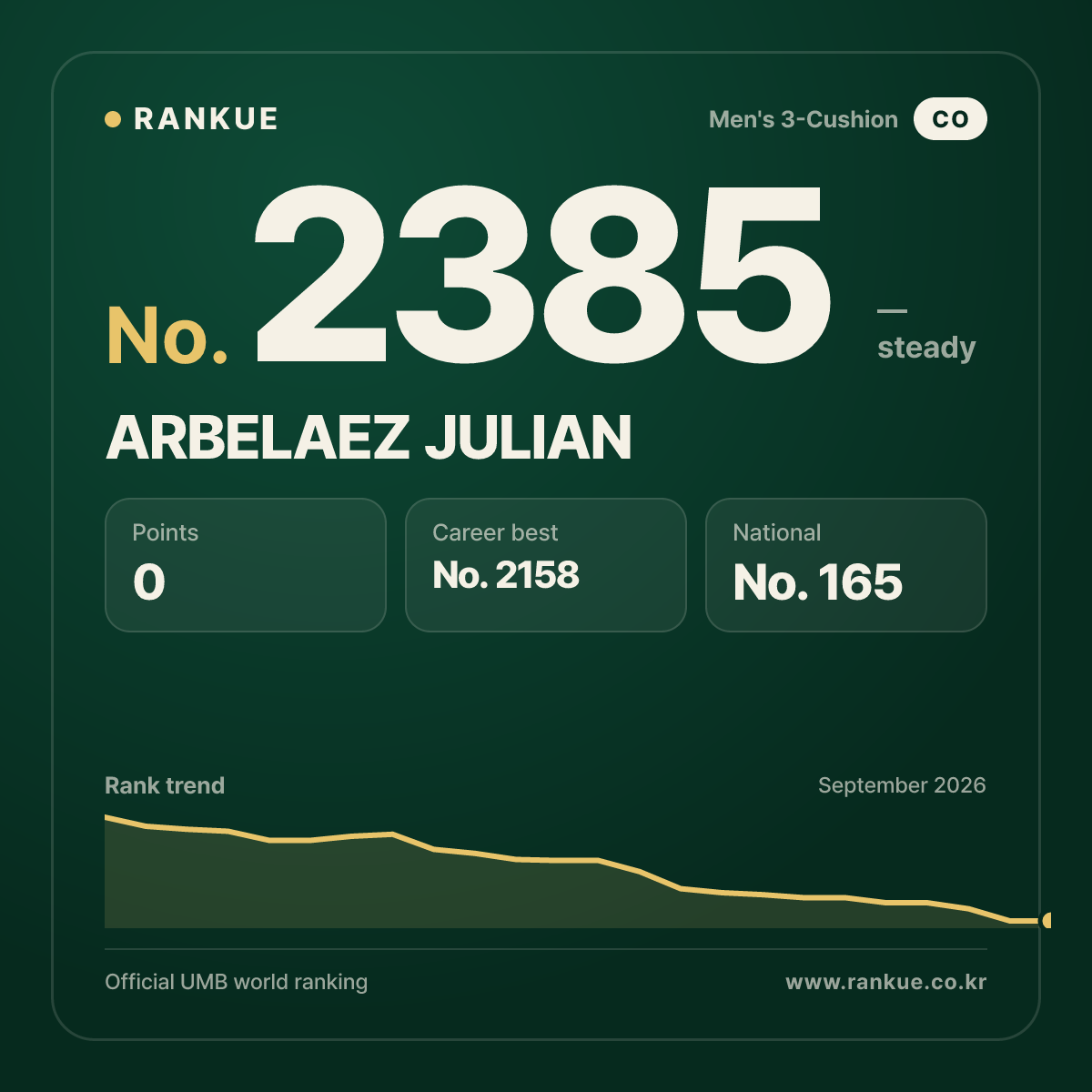 ARBELAEZ JULIAN — Billiards World Ranking No.2385