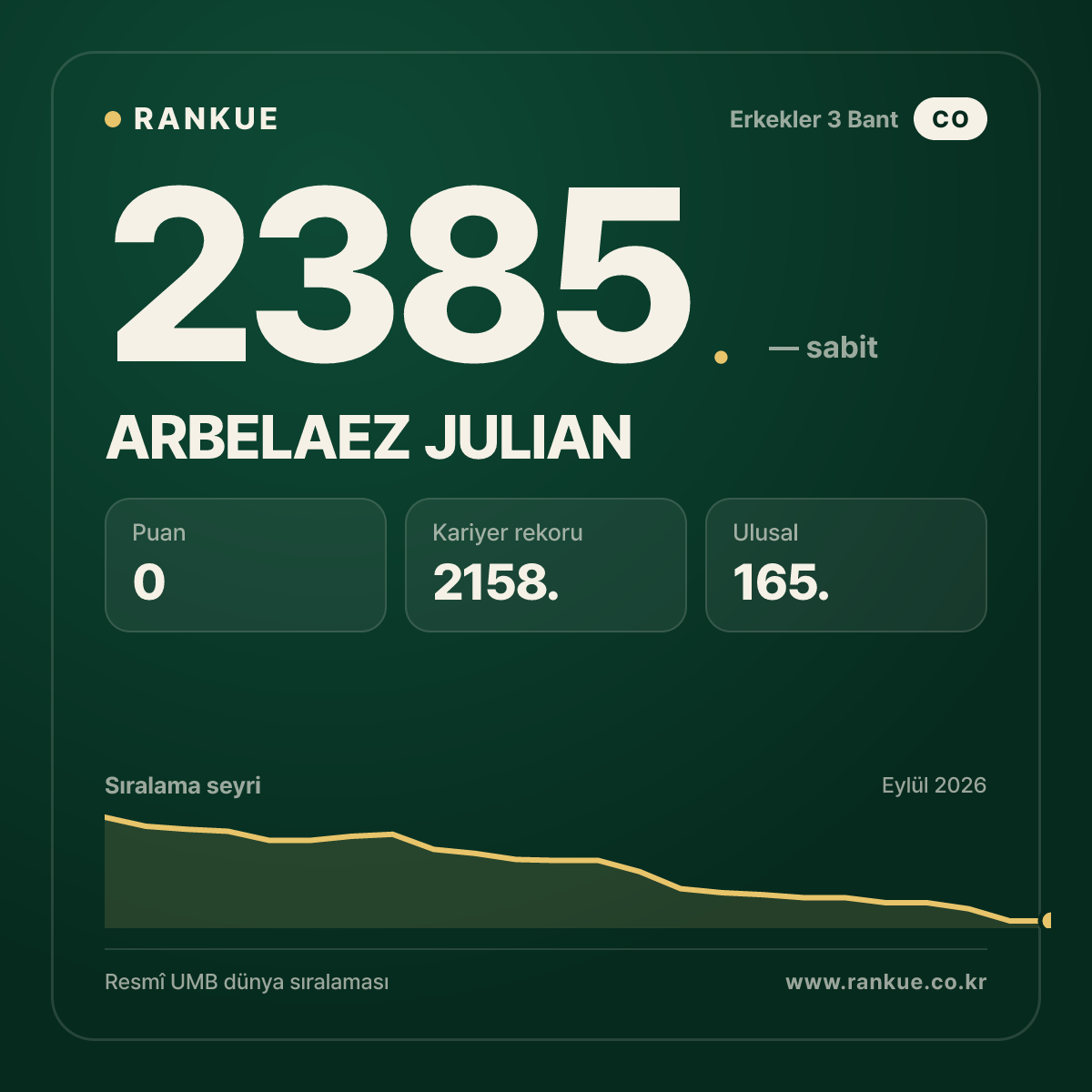 ARBELAEZ JULIAN — Bilardo Dünya Sıralaması 2385.