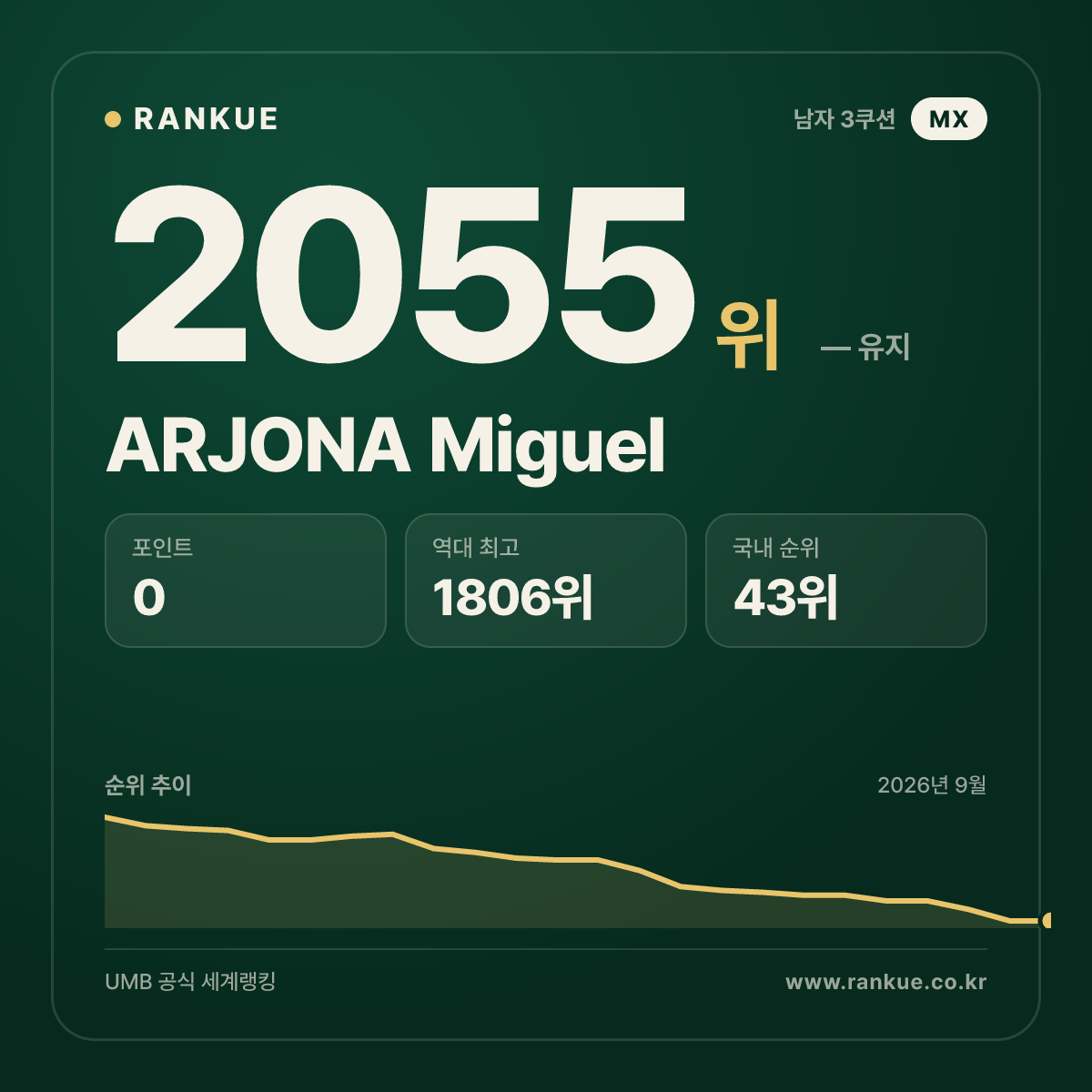 ARJONA Miguel — 당구 세계랭킹 2055위