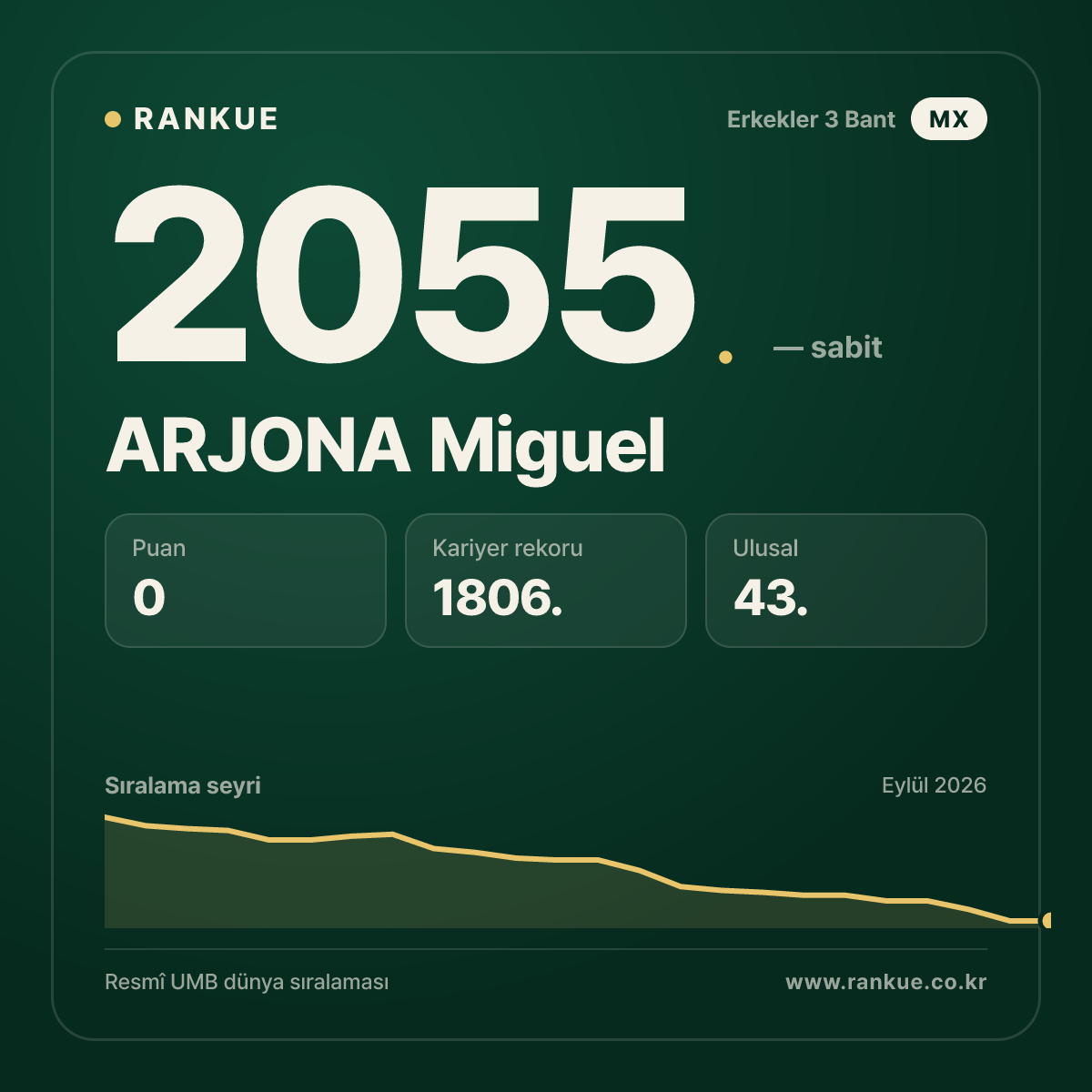 ARJONA Miguel — Bilardo Dünya Sıralaması 2055.