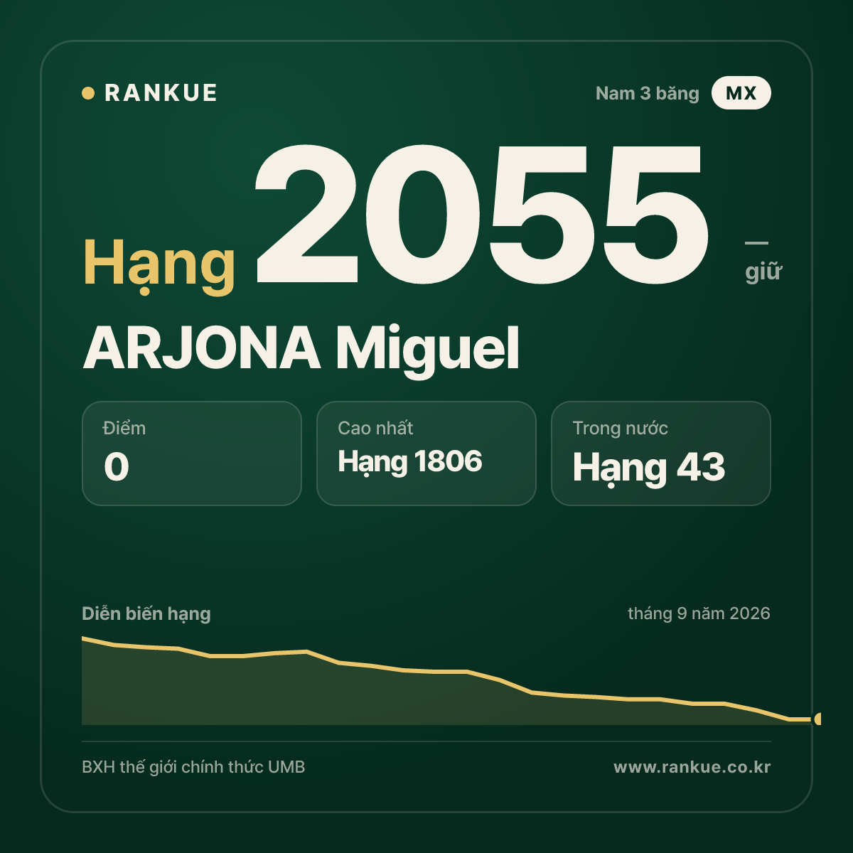 ARJONA Miguel — BXH Bida Thế giới hạng 2055