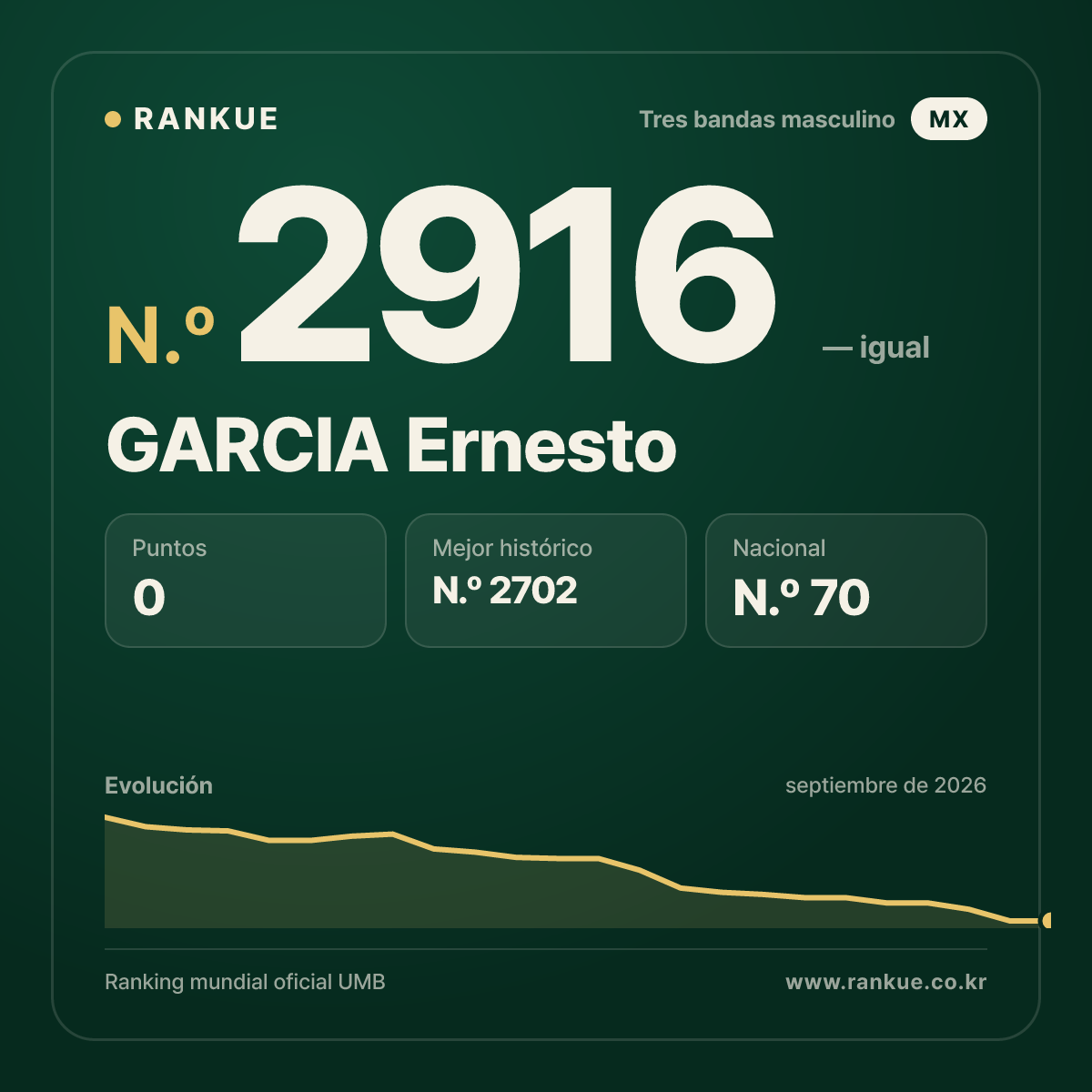 GARCIA Ernesto — Ranking Mundial de Billar N.º 2916