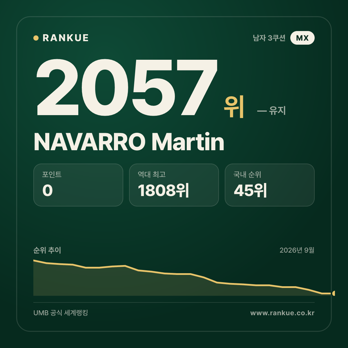 NAVARRO Martin — 당구 세계랭킹 2057위