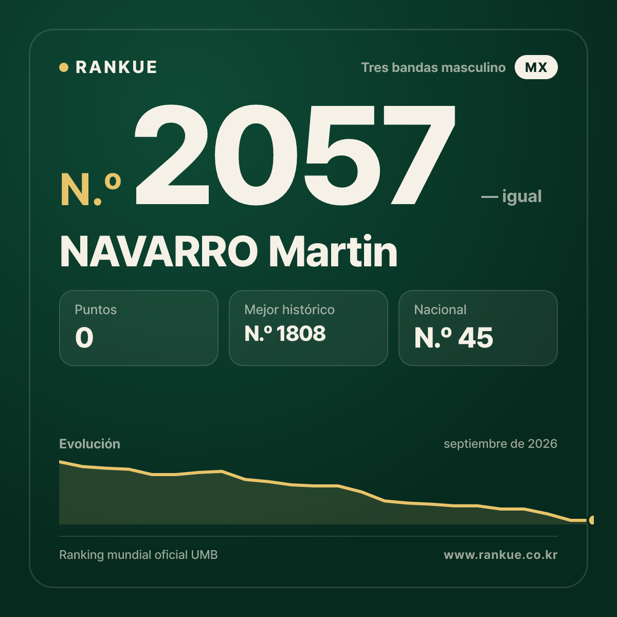 NAVARRO Martin — Ranking Mundial de Billar N.º 2057
