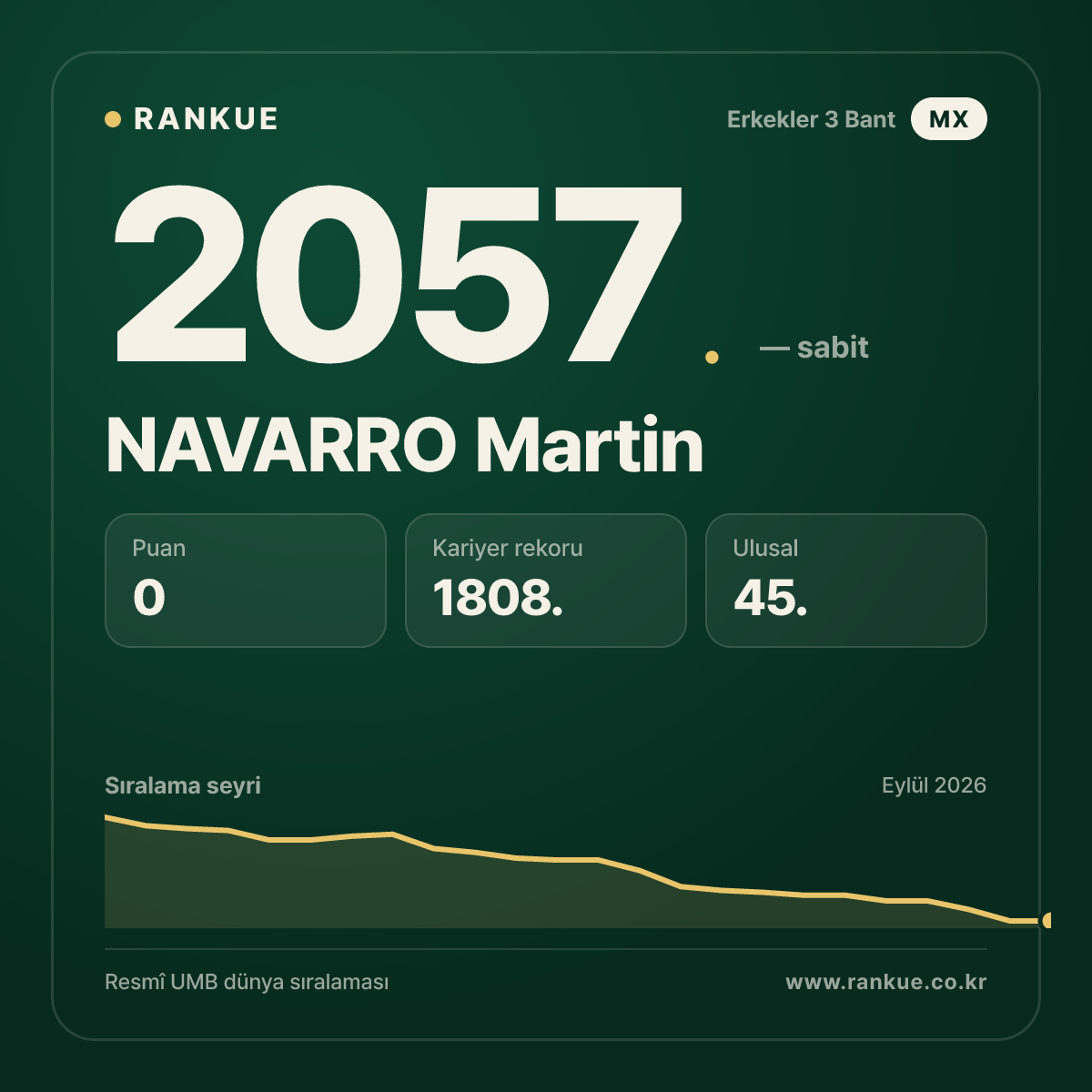 NAVARRO Martin — Bilardo Dünya Sıralaması 2057.