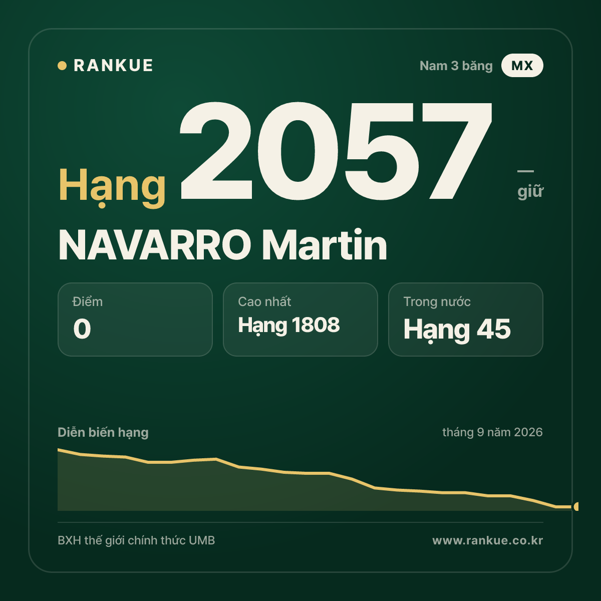 NAVARRO Martin — BXH Bida Thế giới hạng 2057