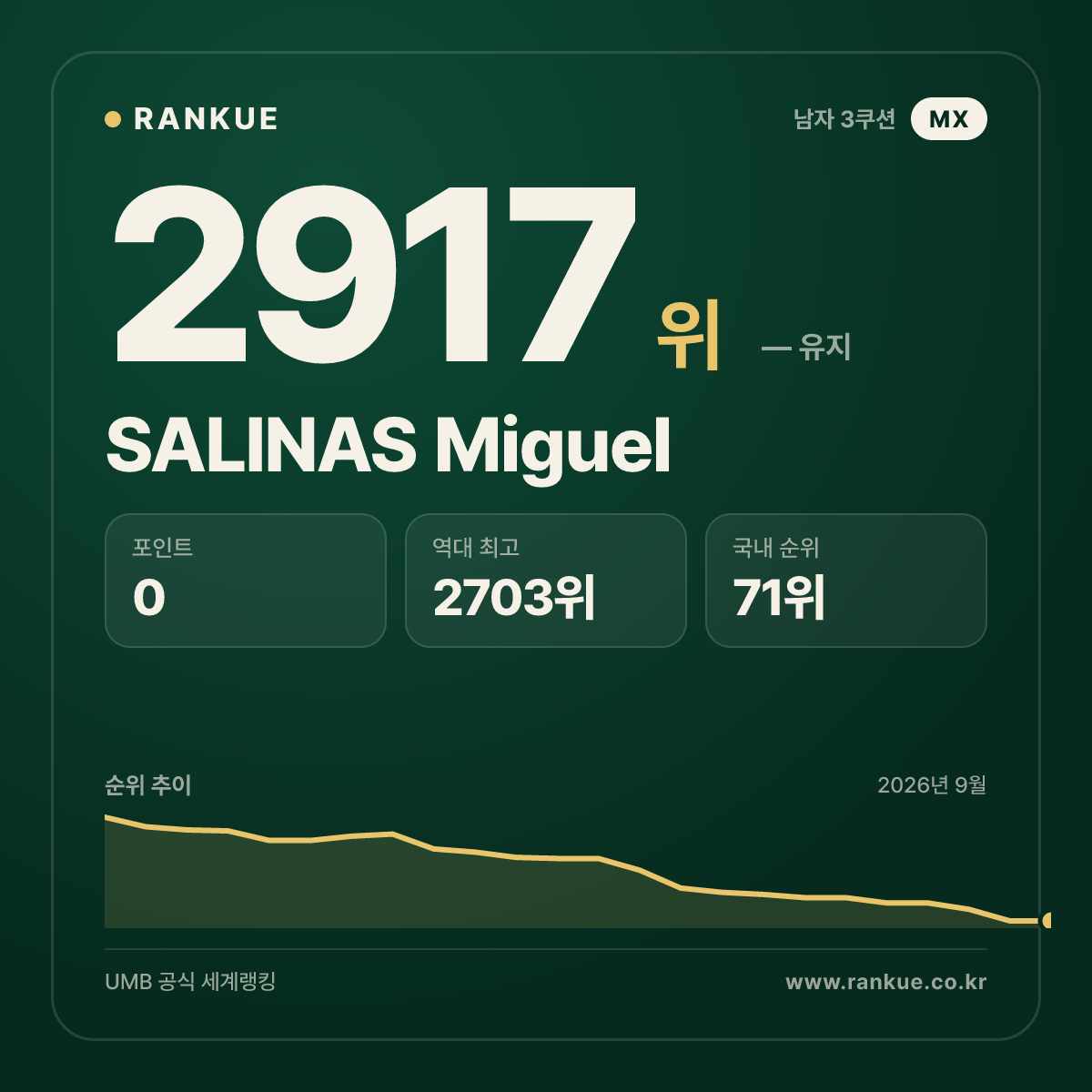 SALINAS Miguel — 당구 세계랭킹 2917위