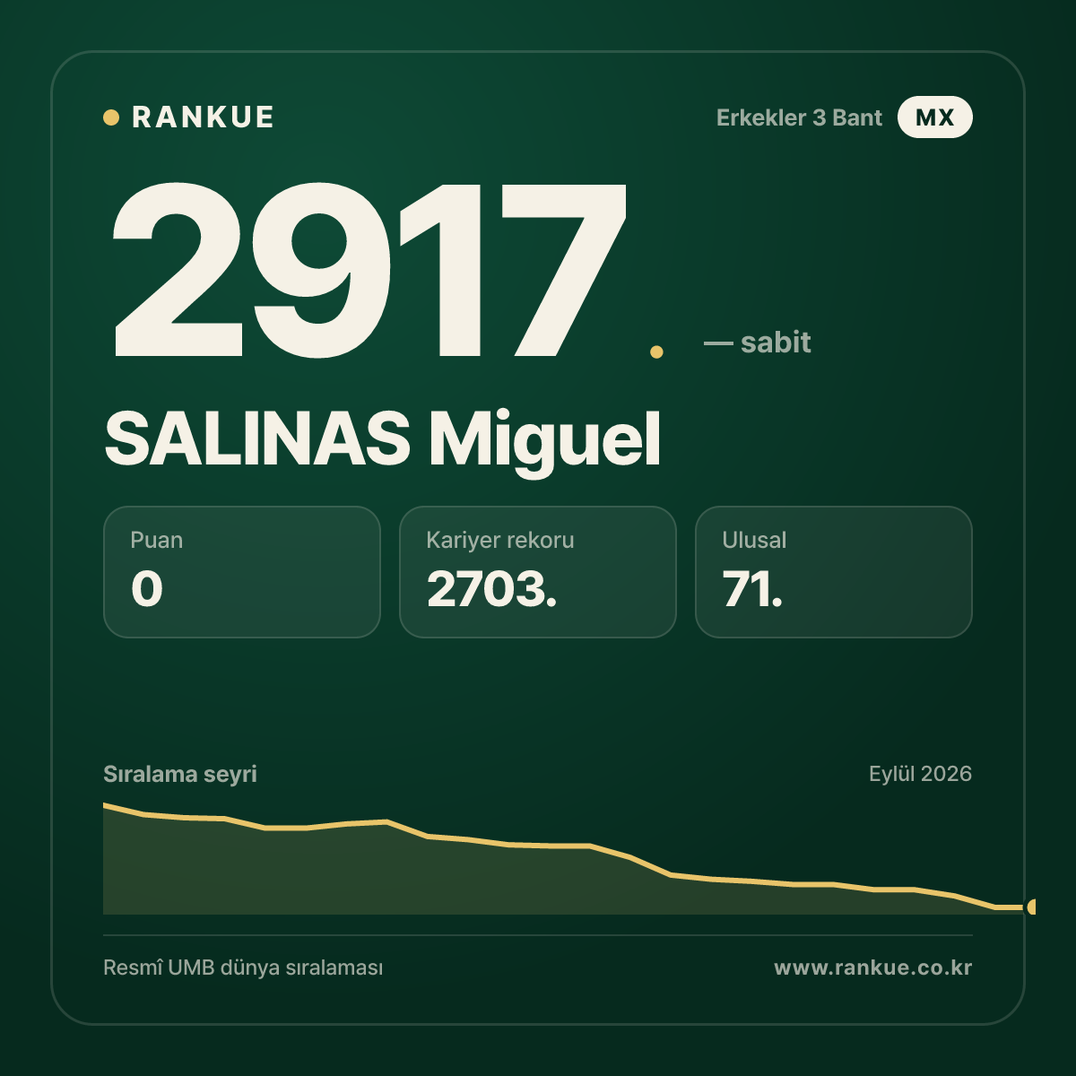 SALINAS Miguel — Bilardo Dünya Sıralaması 2917.