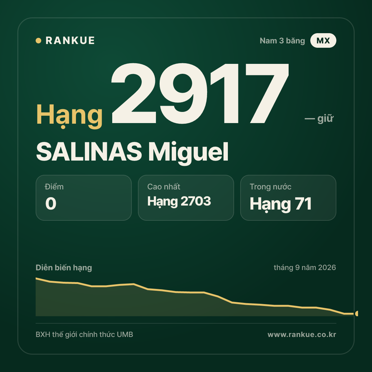 SALINAS Miguel — BXH Bida Thế giới hạng 2917