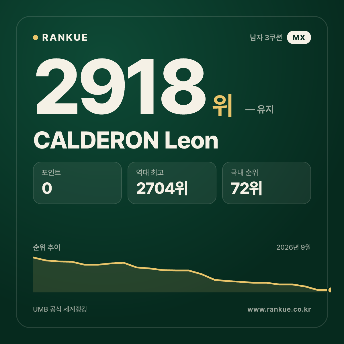 CALDERON Leon — 당구 세계랭킹 2918위