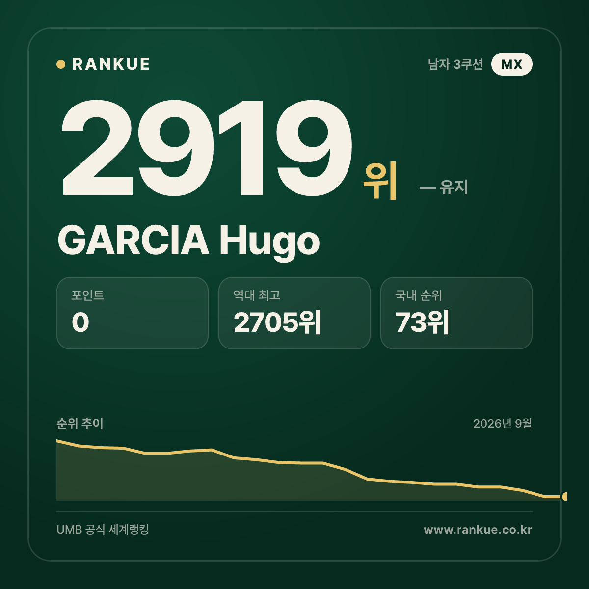 GARCIA Hugo — 당구 세계랭킹 2919위