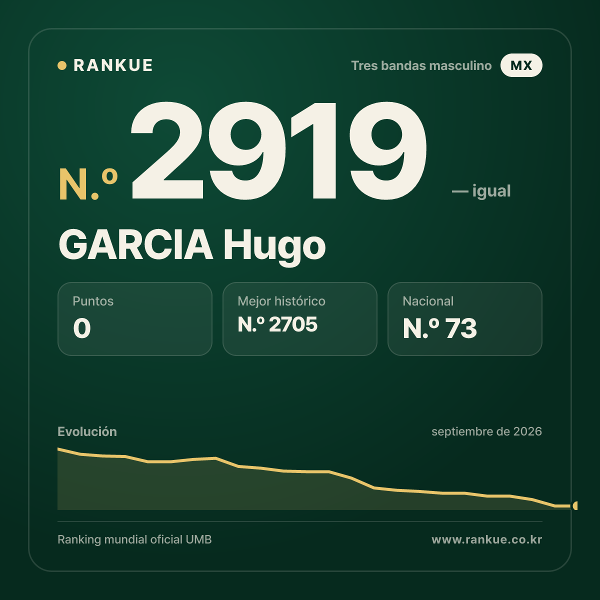 GARCIA Hugo — Ranking Mundial de Billar N.º 2919