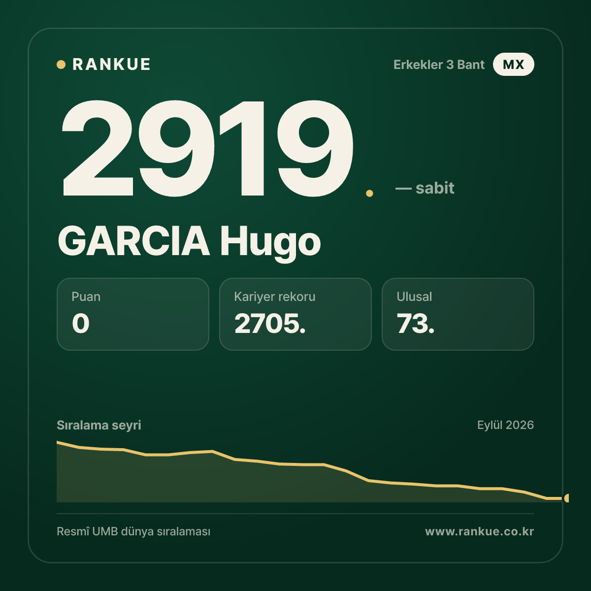 GARCIA Hugo — Bilardo Dünya Sıralaması 2919.