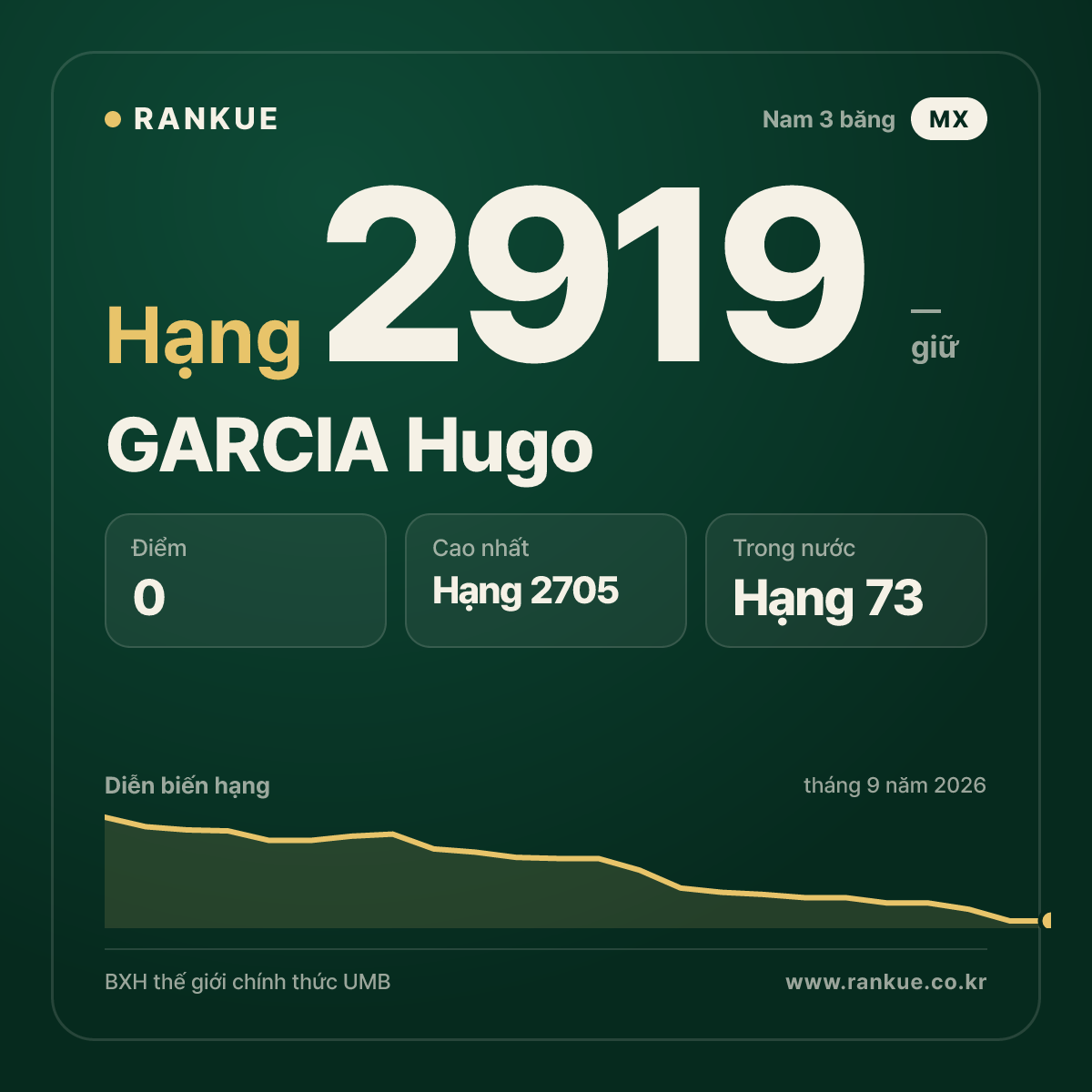 GARCIA Hugo — BXH Bida Thế giới hạng 2919