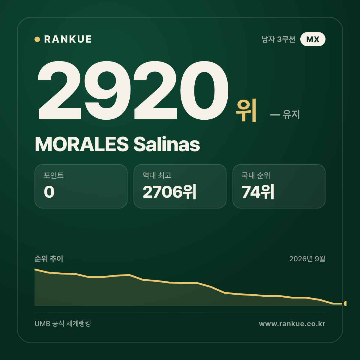 MORALES Salinas — 당구 세계랭킹 2920위