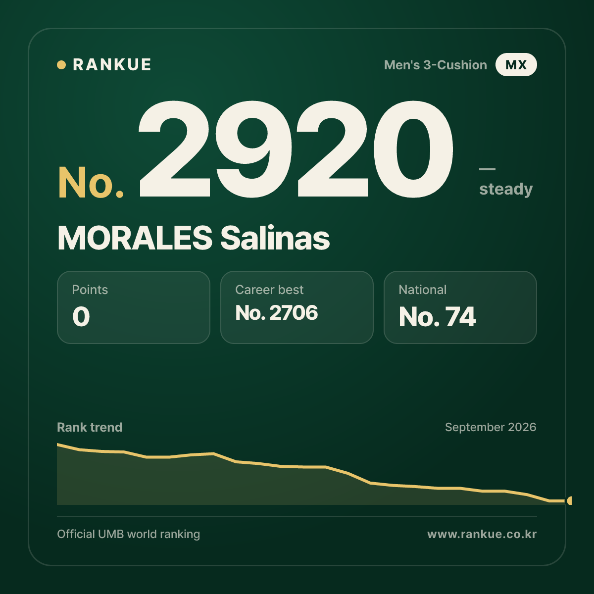 MORALES Salinas — Billiards World Ranking No.2920