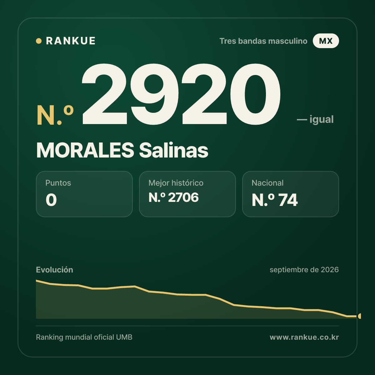 MORALES Salinas — Ranking Mundial de Billar N.º 2920