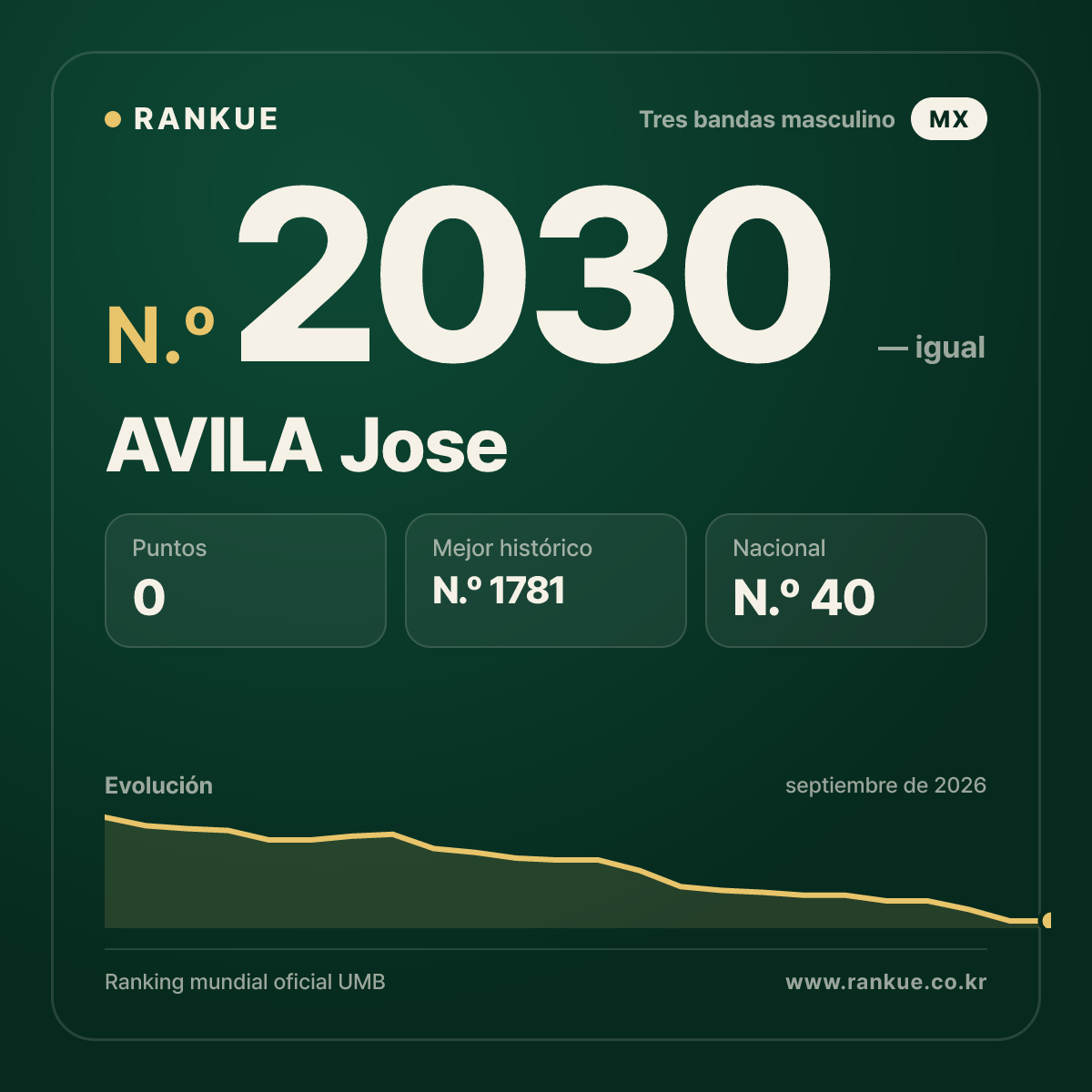 AVILA Jose — Ranking Mundial de Billar N.º 2030