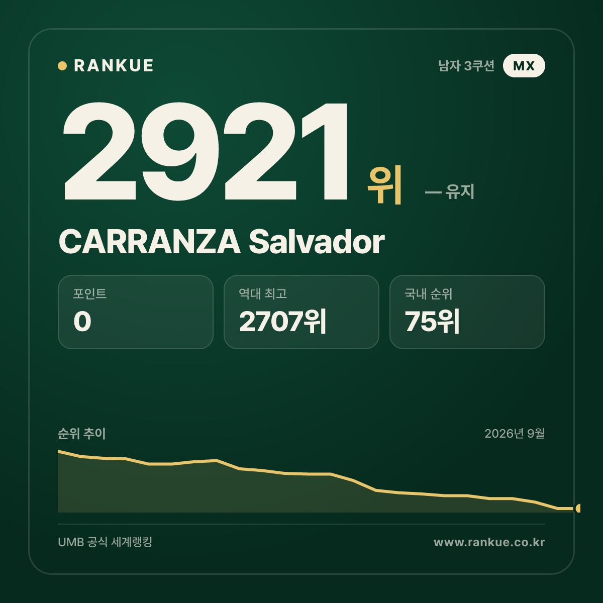 CARRANZA Salvador — 당구 세계랭킹 2921위
