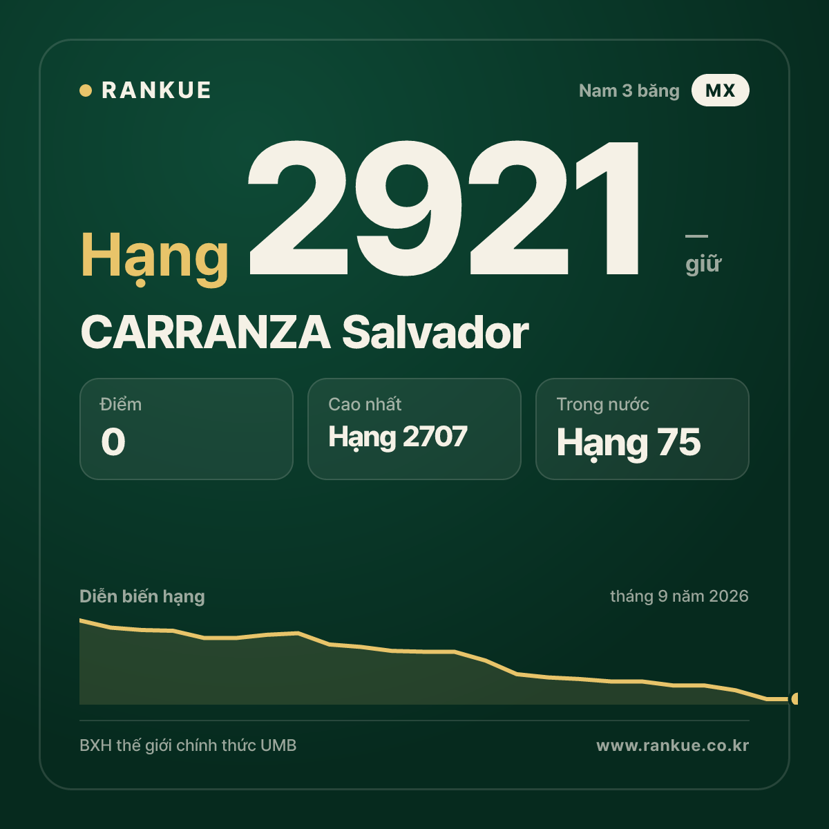 CARRANZA Salvador — BXH Bida Thế giới hạng 2921